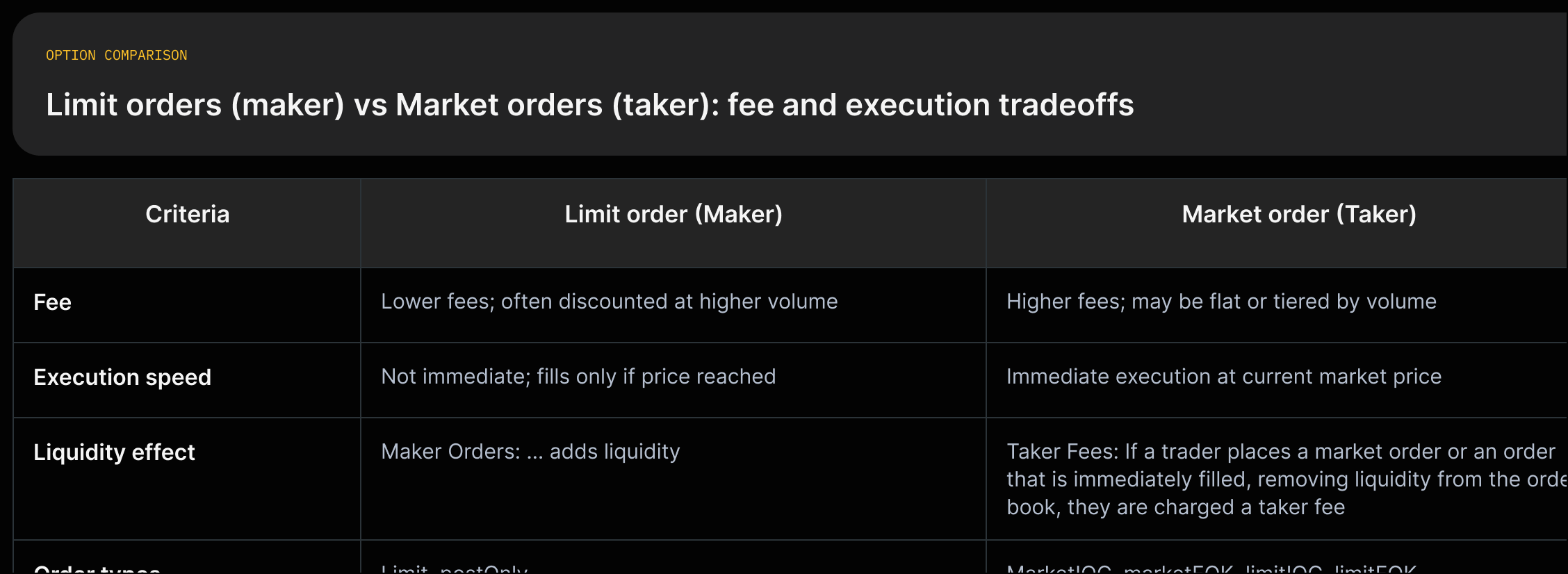 Two-column comparison between limit (maker) and market (taker) orders showing fees, execution speed, liquidity effects, best-for use cases, and order types with source-cited lines.