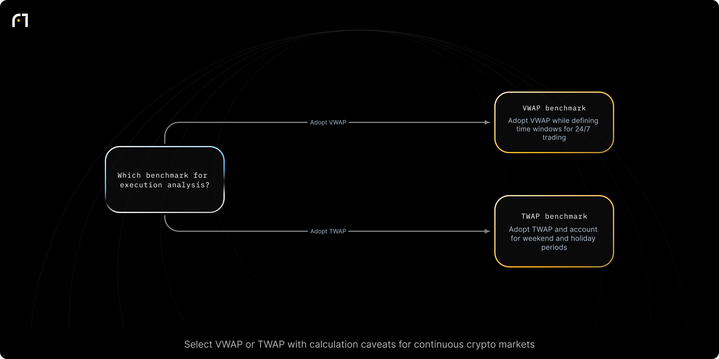 Decision diagram: Select an execution benchmark for crypto trade execution. Which benchmark should you use for execution analysis? Outcomes: Adopt VWAP while defining appropriate time windows for continuous 24/7 trading; Adopt TWAP and account for weekend and holiday periods in calculations