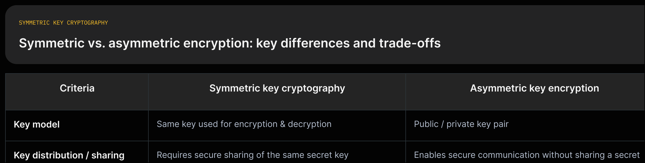 Two-column comparison: symmetric vs asymmetric — key model, speed, and key distribution.