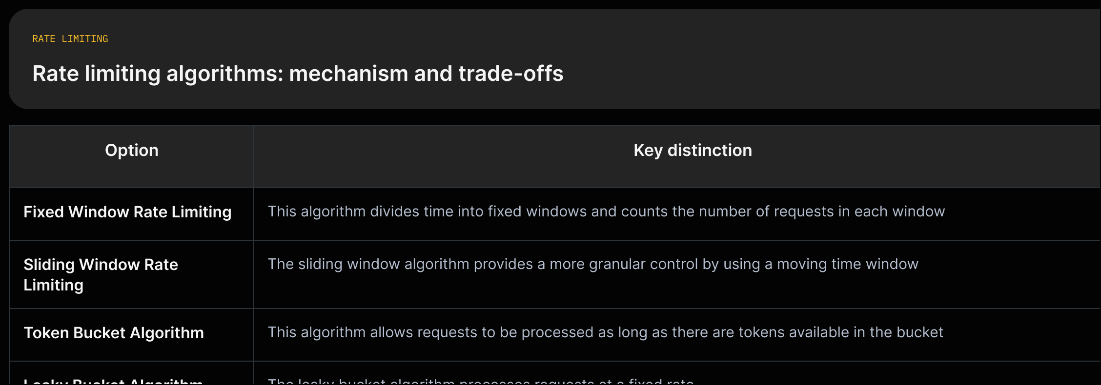 Columns comparing fixed window, sliding window, token bucket, and leaky bucket algorithms with short source quotes describing each.