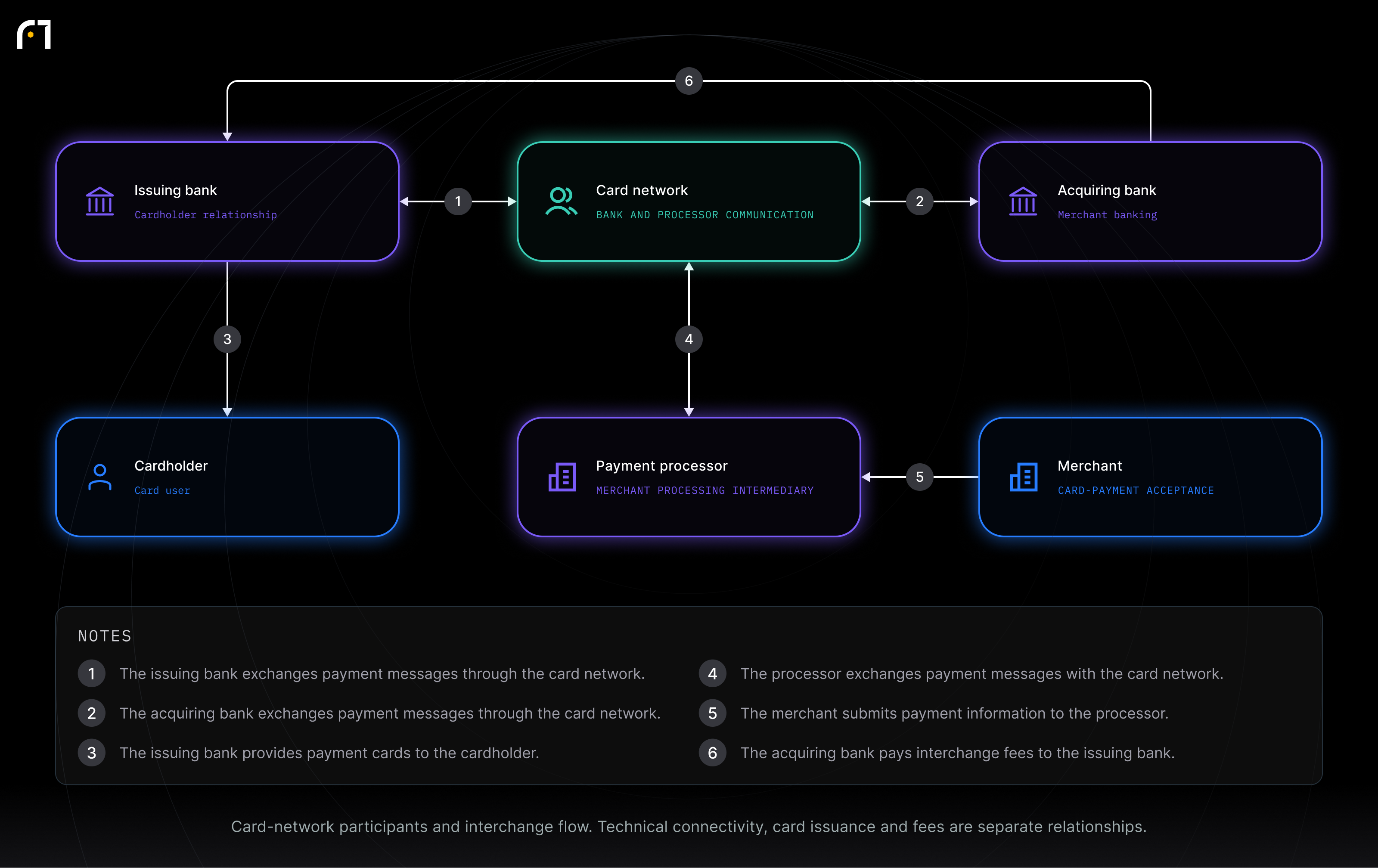 Issuing bank; Card network; Acquiring bank; Cardholder; Payment processor; Merchant. Card-network participants and interchange flow. Technical connectivity, card issuance and fees are separate relationships.