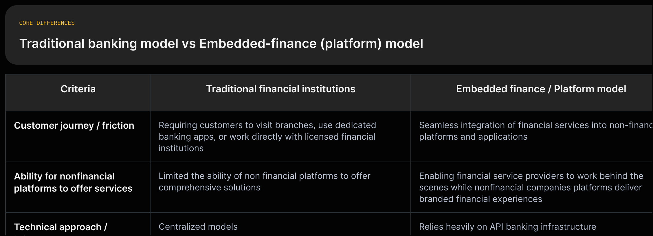 two-column comparison between "Traditional financial institutions" and "Embedded finance / Platform model" showing short quoted evidence per criterion