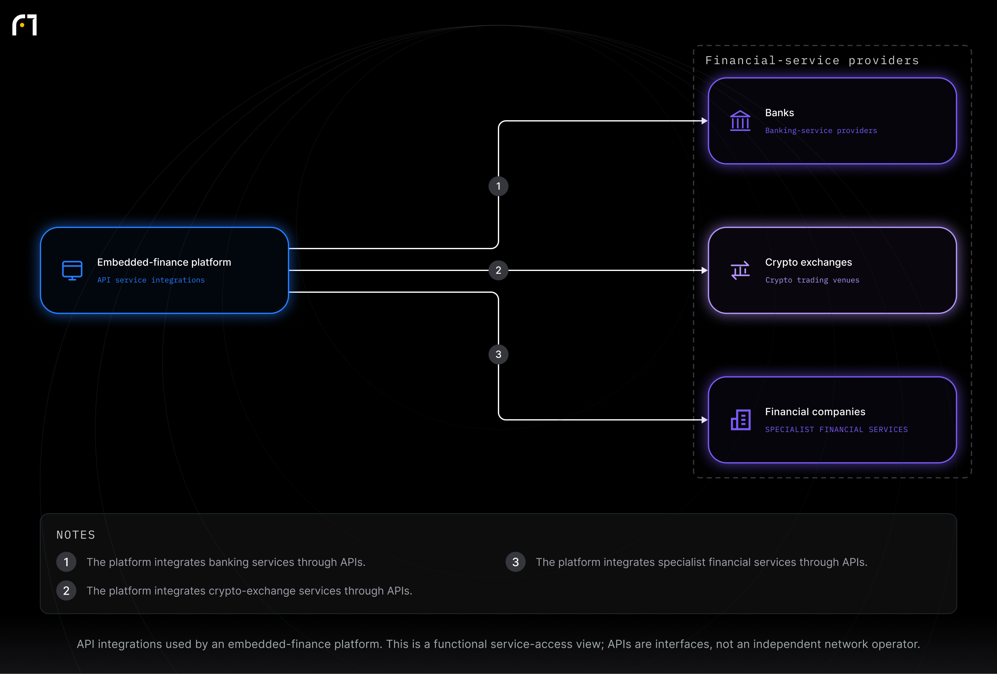 Embedded-finance platform; Banks; Crypto exchanges; Financial companies. API integrations used by an embedded-finance platform. This is a functional service-access view; APIs are interfaces, not an independent network operator.
