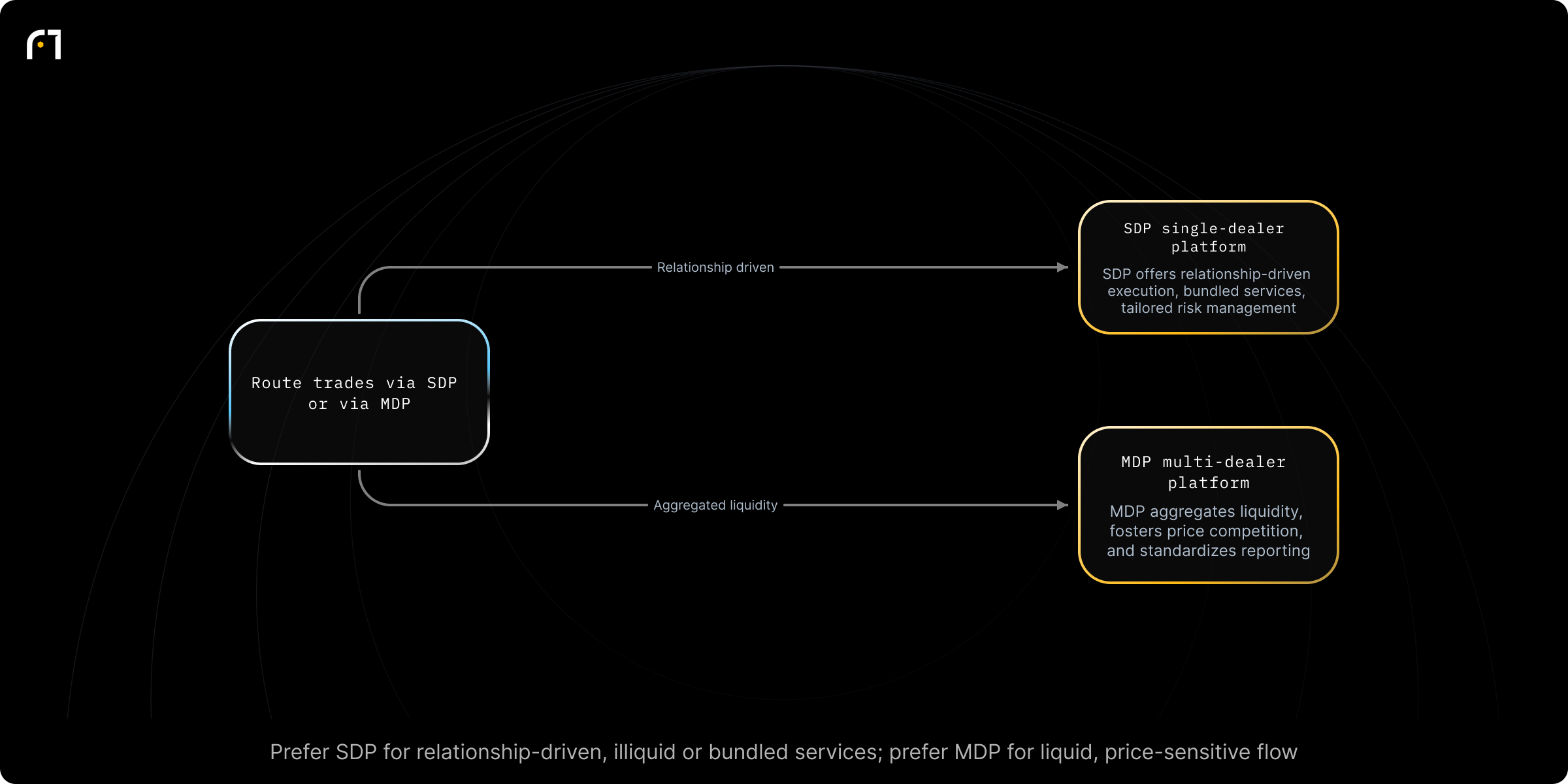 Decision diagram: Route trades via SDP or MDP (Single-Dealer vs Multi-Dealer). Should a client route trades via a Single-Dealer Platform (SDP) or a Multi-Dealer Platform (MDP)? Outcomes: Use SDP — relationship-driven execution, bundled services, tailored risk management; Use MDP — aggregated liquidity, price competition, standardized reporting