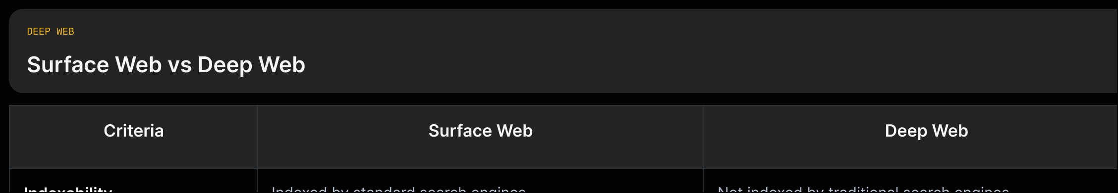 Spectrum from 'Surface web: indexed' to 'Deep web: not indexed' with 'Dark web (subset): requires Tor; provides anonymity' (quotes).