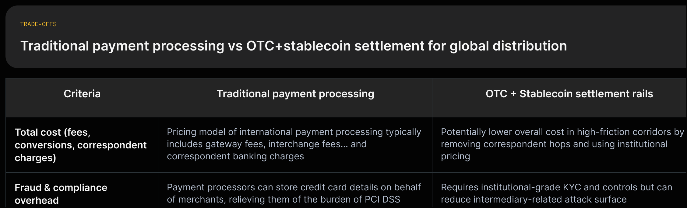 Comparison grid contrasting traditional payment processing and OTC+stablecoin settlement rails with supporting quotes about speed, fees, fraud surface, reconciliation, and corridor suitability.