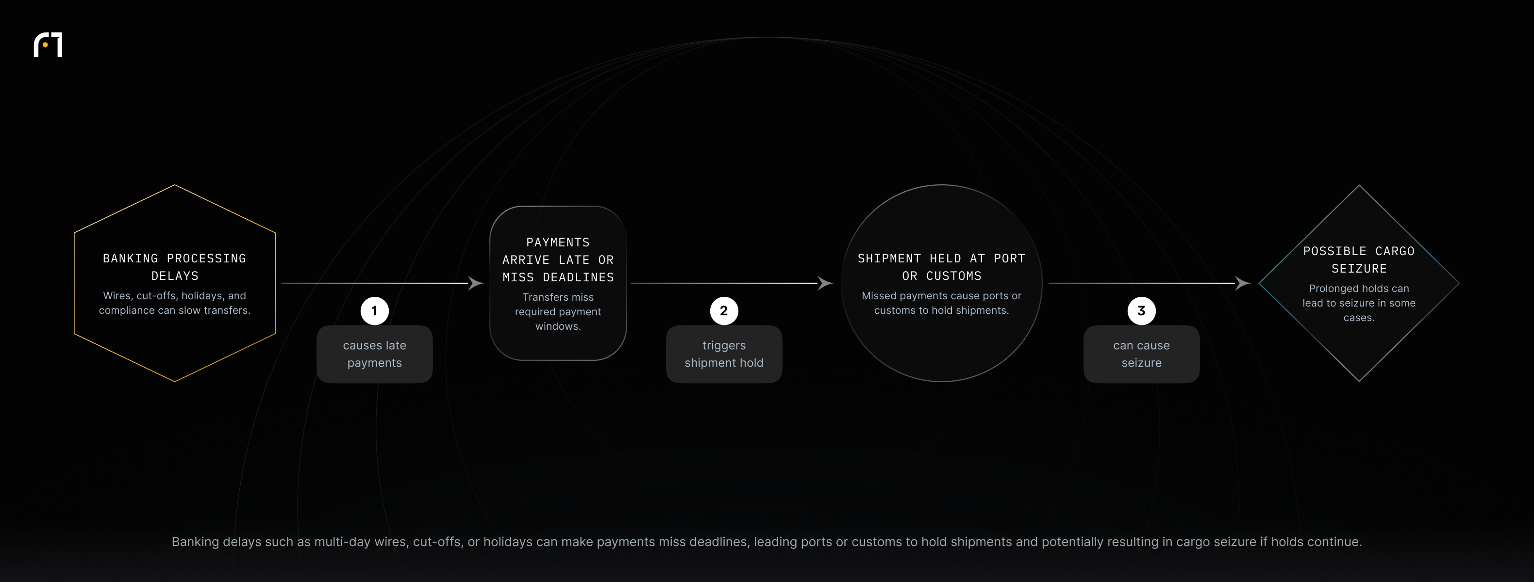 Banking processing delays cause payments to arrive late, which can prompt ports or customs to hold shipments and, if holds are prolonged, possibly lead to cargo seizure.