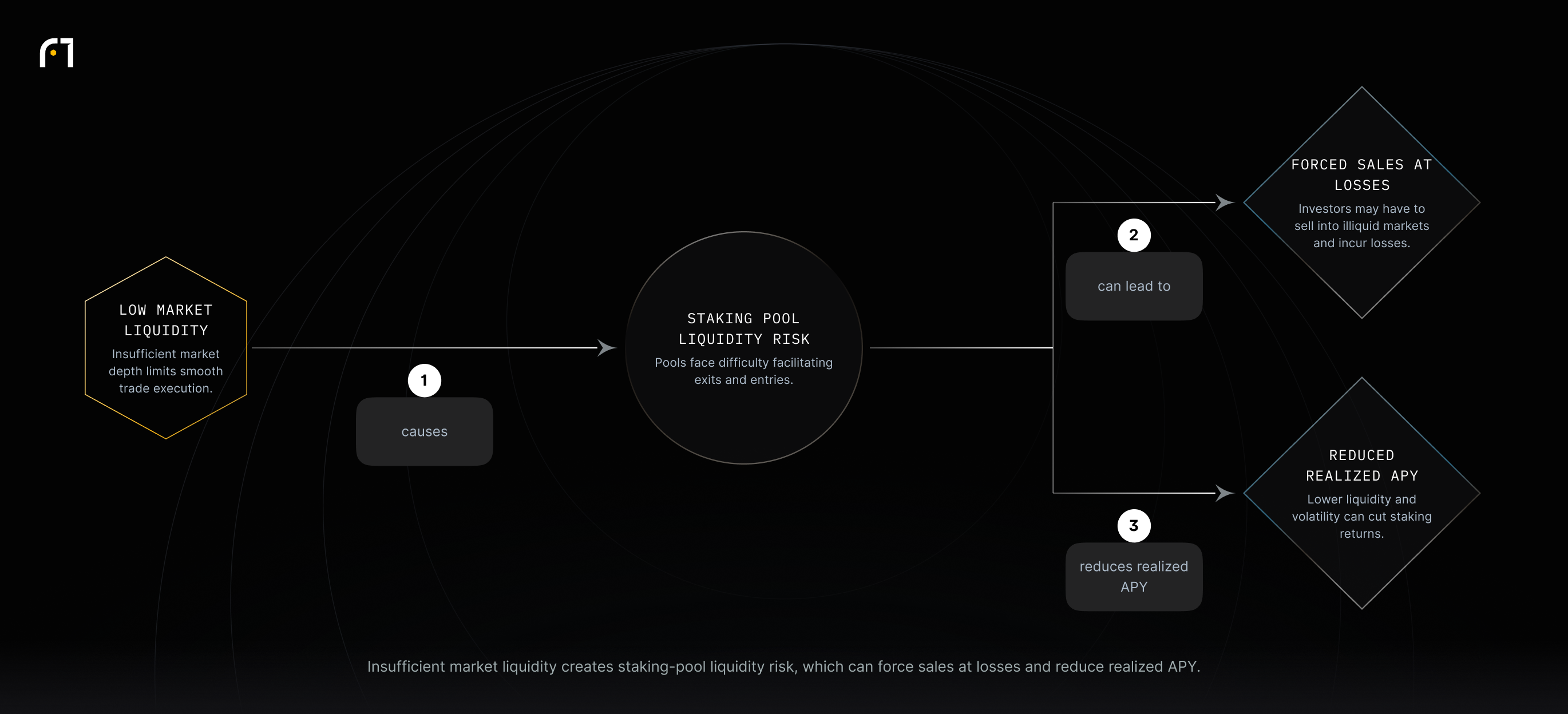 Low market liquidity generates staking-pool liquidity risk that can force investors to sell at losses and reduce the realized APY of staking rewards.