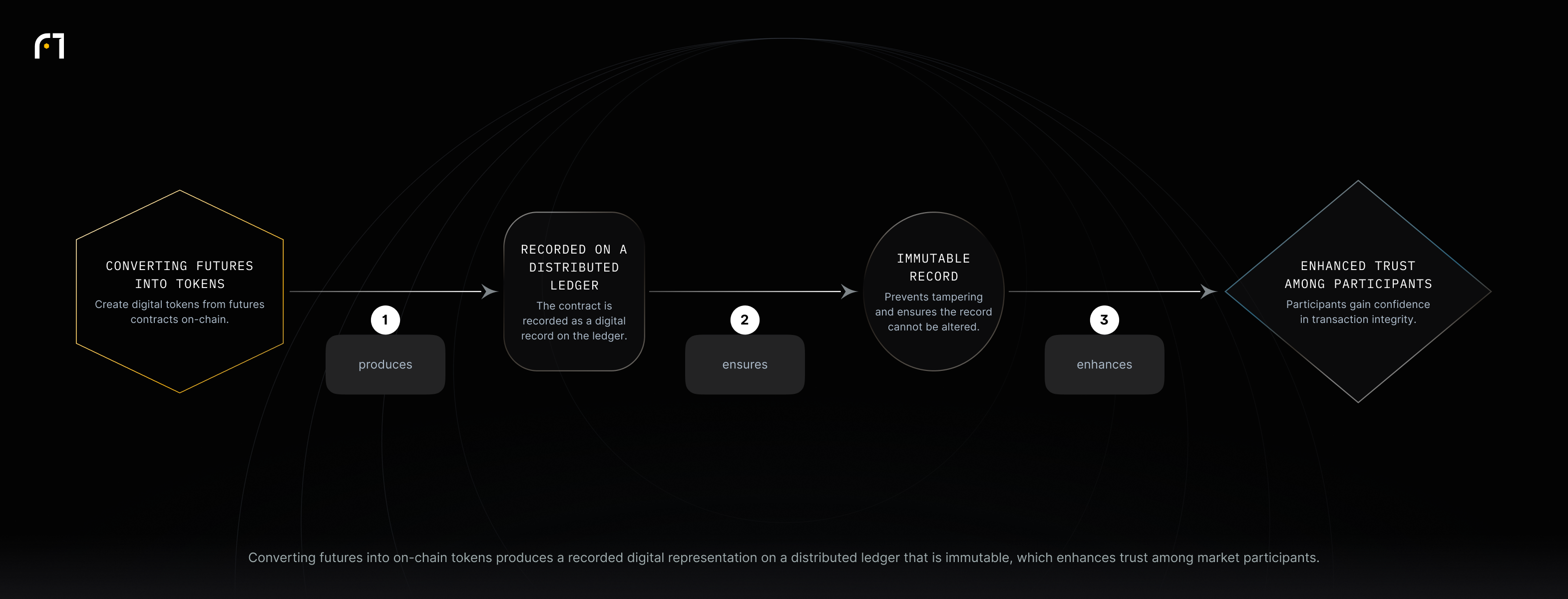 Flow: converting futures into tokens produces a recorded digital representation on a distributed ledger; that record is immutable and thus enhances trust among participants.