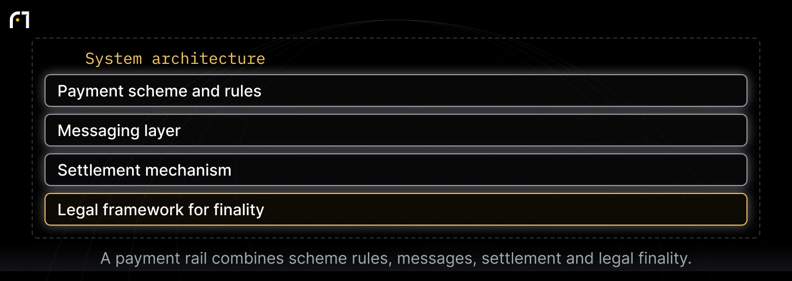 Domestic payment rail components: Payment scheme and rules; Messaging layer; Settlement mechanism; Legal framework for finality. A payment rail combines scheme rules, messages, settlement and legal finality.