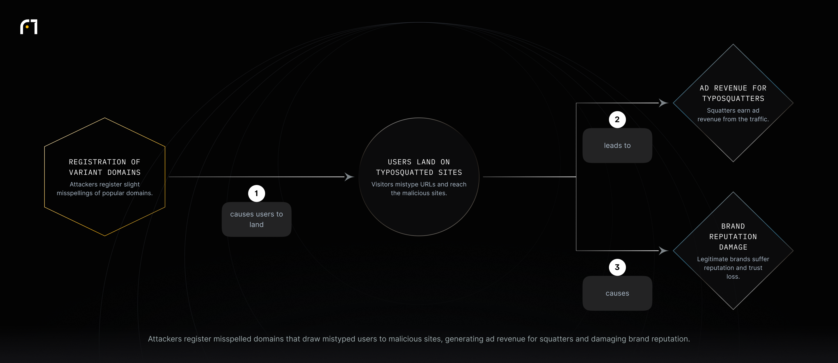 Typosquatters register variant domains, causing mistyped users to land on malicious sites; this yields ad revenue for squatters and harms the legitimate brand's reputation.