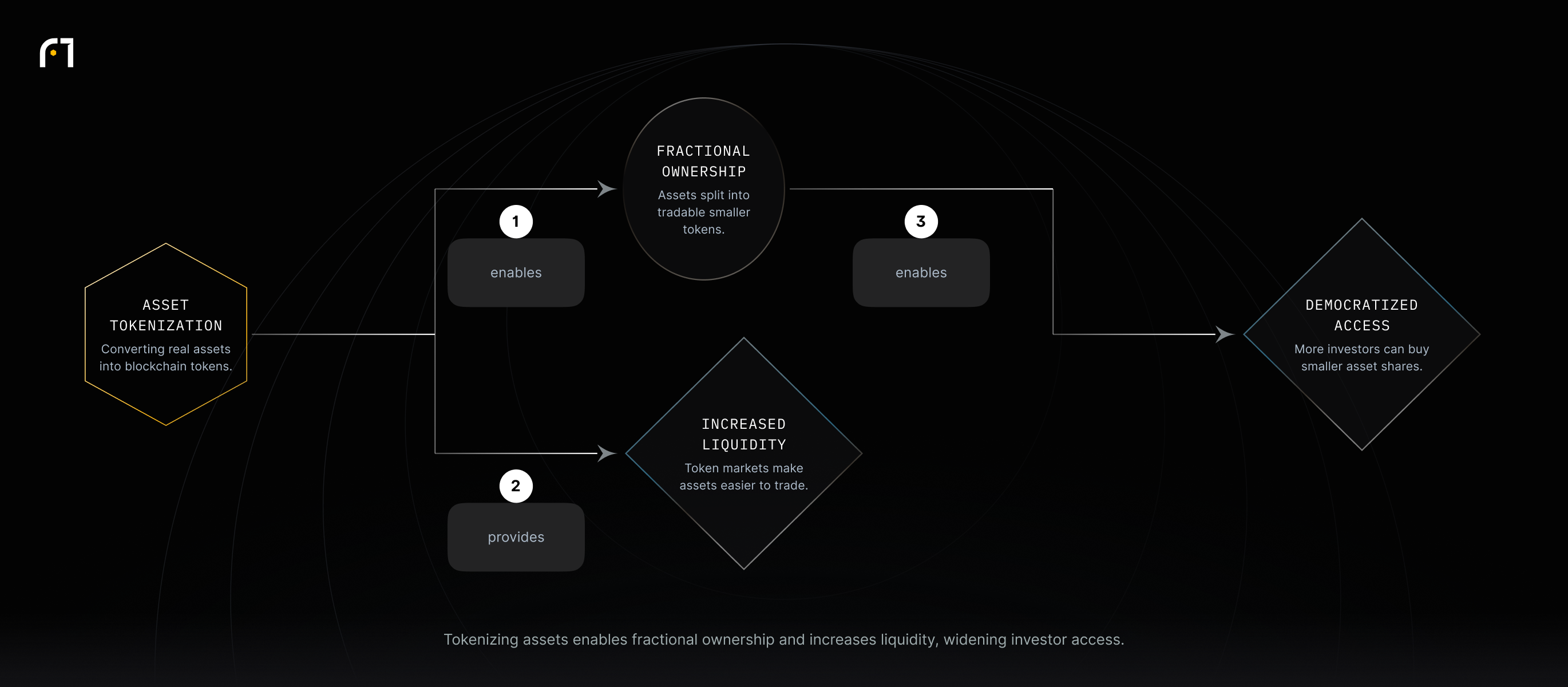 Asset tokenization converts real assets into blockchain tokens, enabling fractional ownership that broadens investor access and increases liquidity.