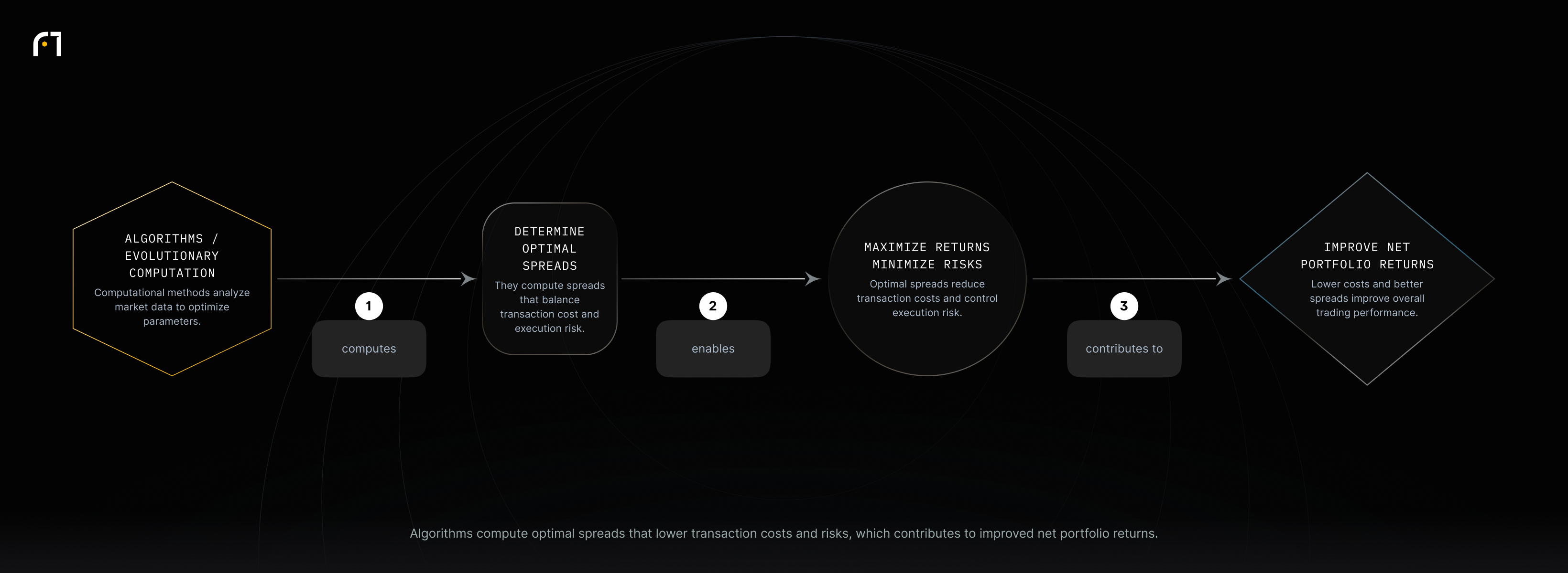 Algorithmic and evolutionary methods compute optimal spreads that reduce transaction costs and execution risk, contributing to better portfolio returns.