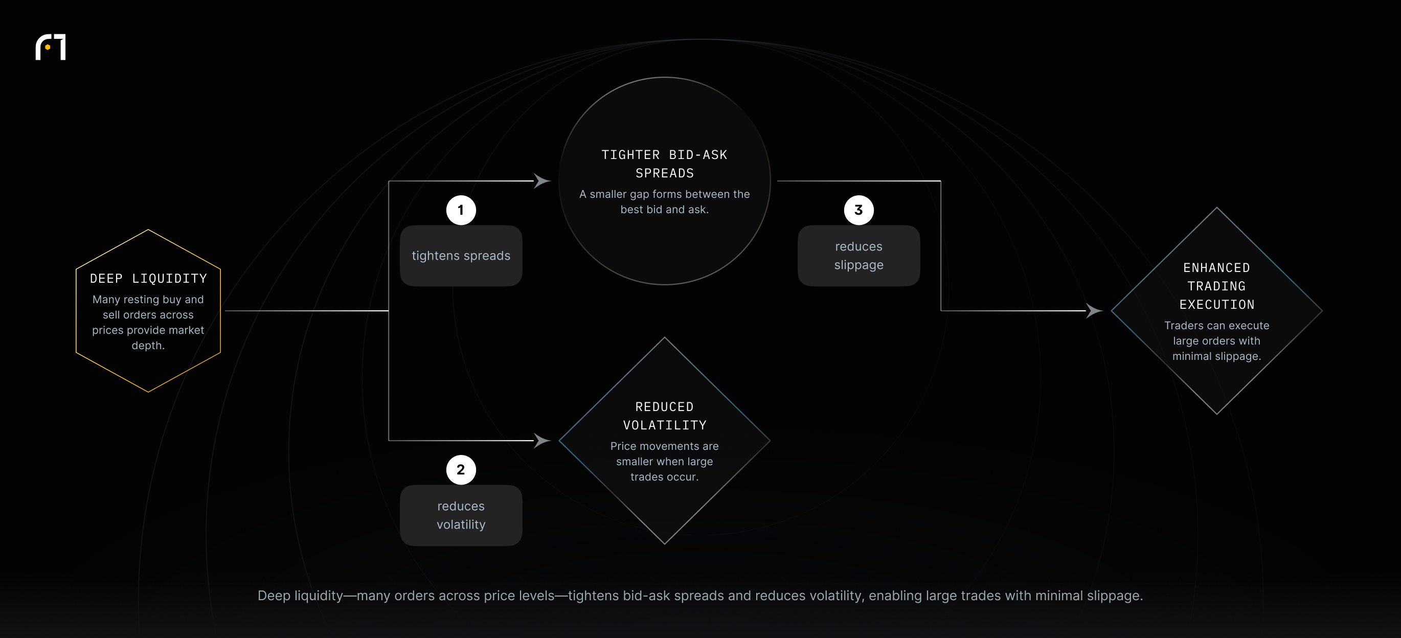Diagram showing deep liquidity leading to tighter bid-ask spreads and reduced volatility; tighter spreads further reduce slippage and improve execution.