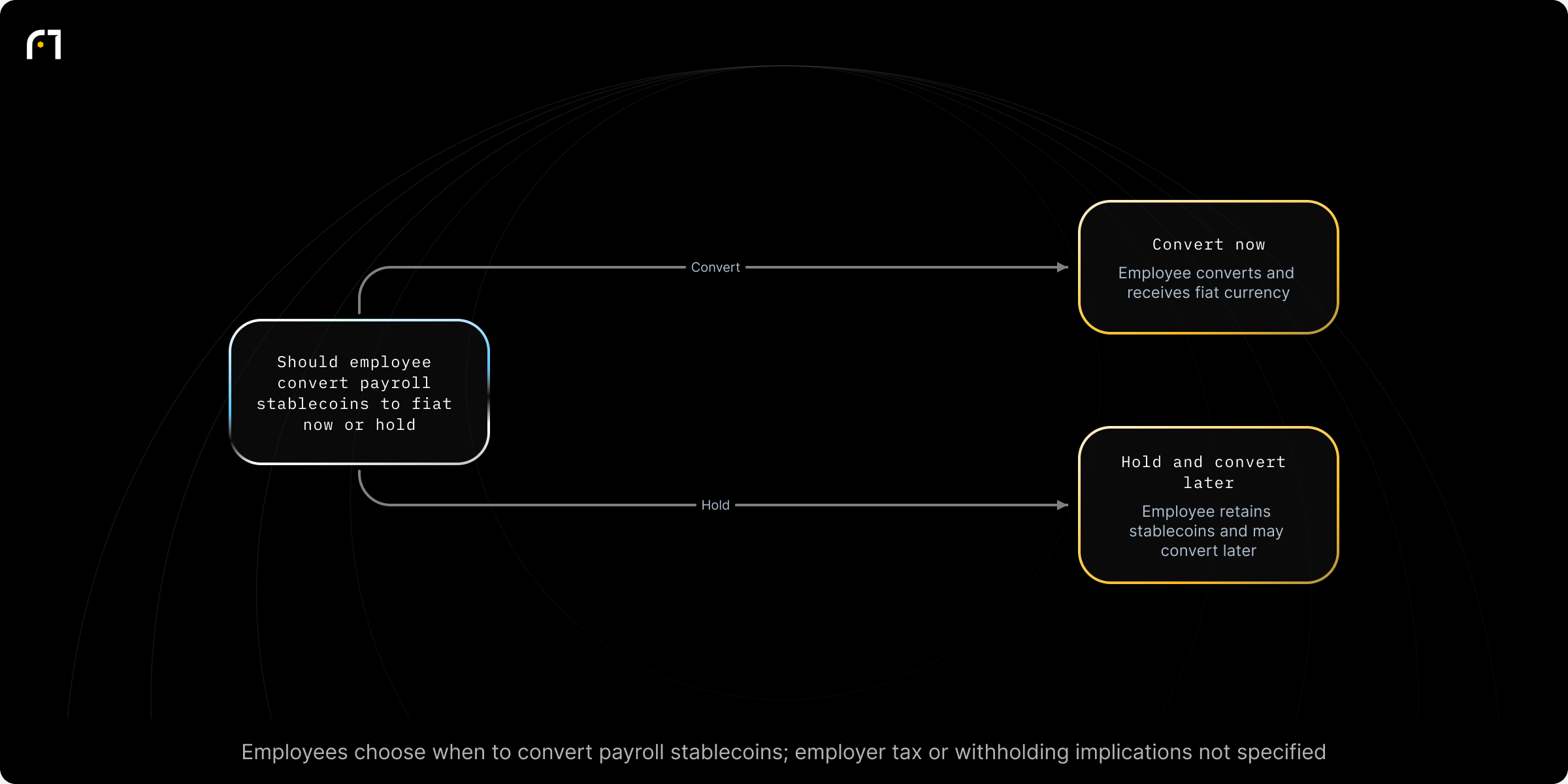 Decision diagram: Employee timing to convert payroll stablecoins to fiat. Should the employee convert stablecoin holdings to fiat now or hold in stablecoin? Outcomes: Employee converts and receives fiat currency; Employee retains stablecoin value and may convert at a later time