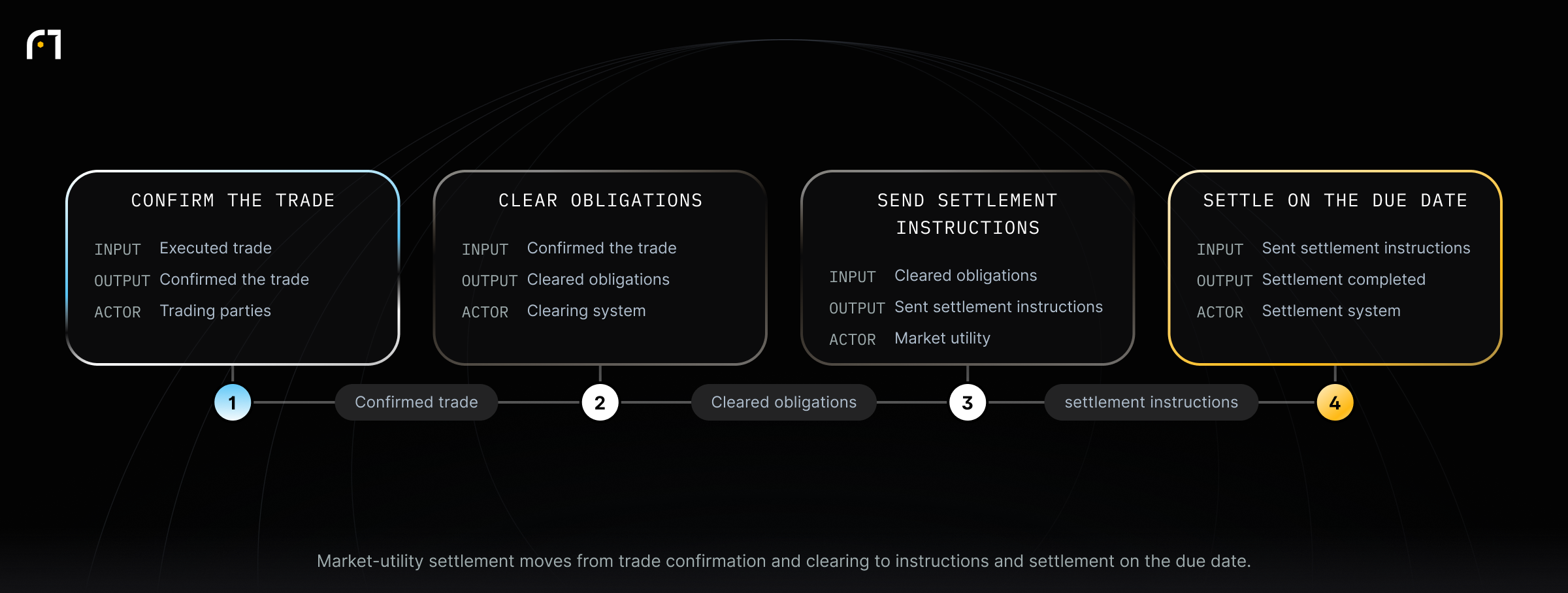 How the Current Settlement Process Works with Market Utilities. Market-utility settlement moves from trade confirmation and clearing to instructions and settlement on the due date.