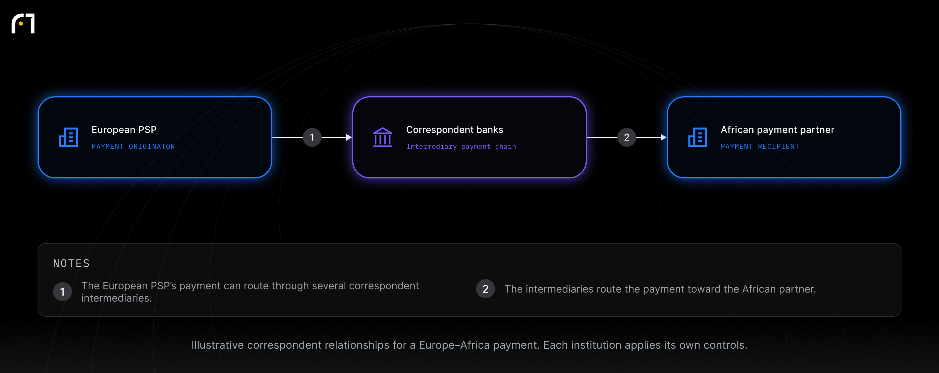 European PSP; Correspondent banks; African payment partner. Illustrative correspondent relationships for a Europe–Africa payment. Each institution applies its own controls.
