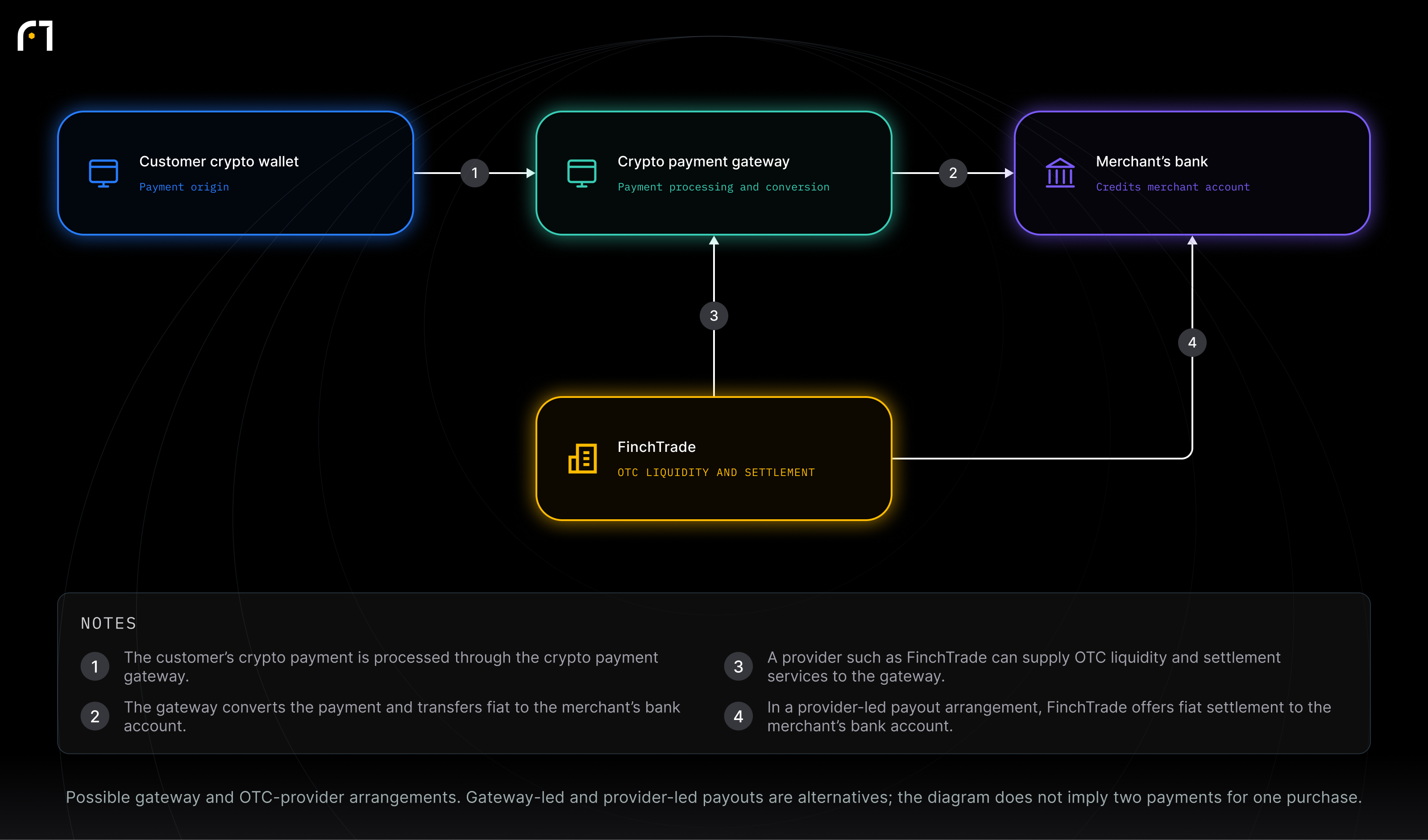 Customer crypto wallet; Crypto payment gateway; Merchant’s bank; FinchTrade. Possible gateway and OTC-provider arrangements. Gateway-led and provider-led payouts are alternatives; the diagram does not imply two payments for one purchase.