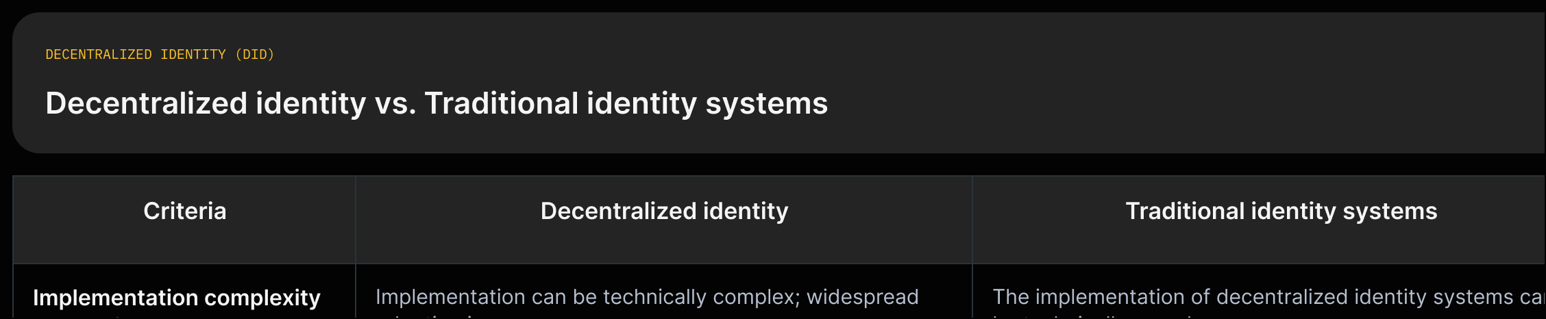 A two-column feature grid comparing decentralized identity and traditional identity systems across control, centralization, security, privacy, interoperability, cost, implementation complexity, and regulatory considerations with source-backed short quotes.