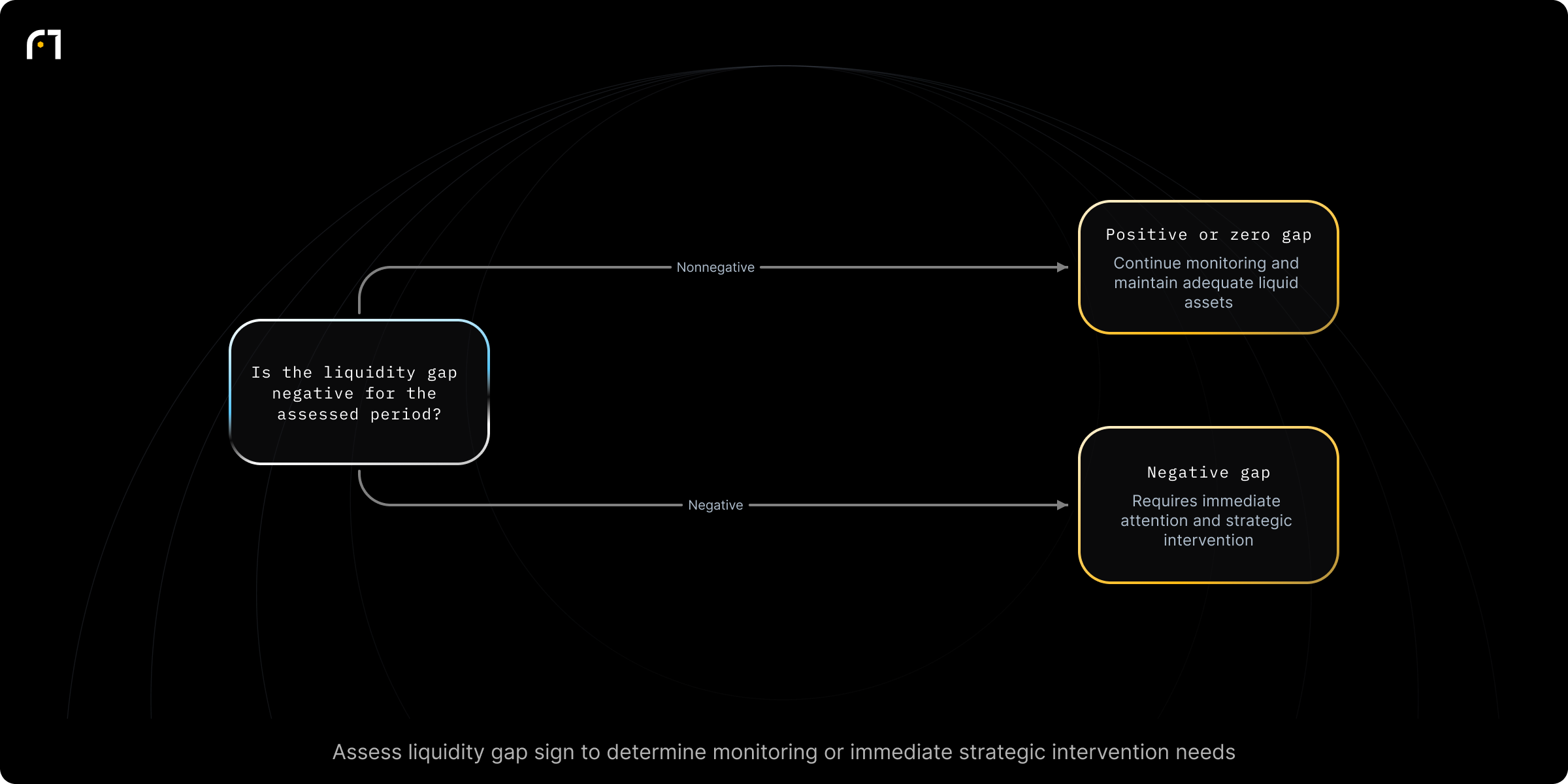Decision diagram: Liquidity gap evaluation. Is the liquidity gap negative for the assessed period? Outcomes: Continue monitoring and maintain adequate liquid assets; Requires immediate attention and strategic intervention