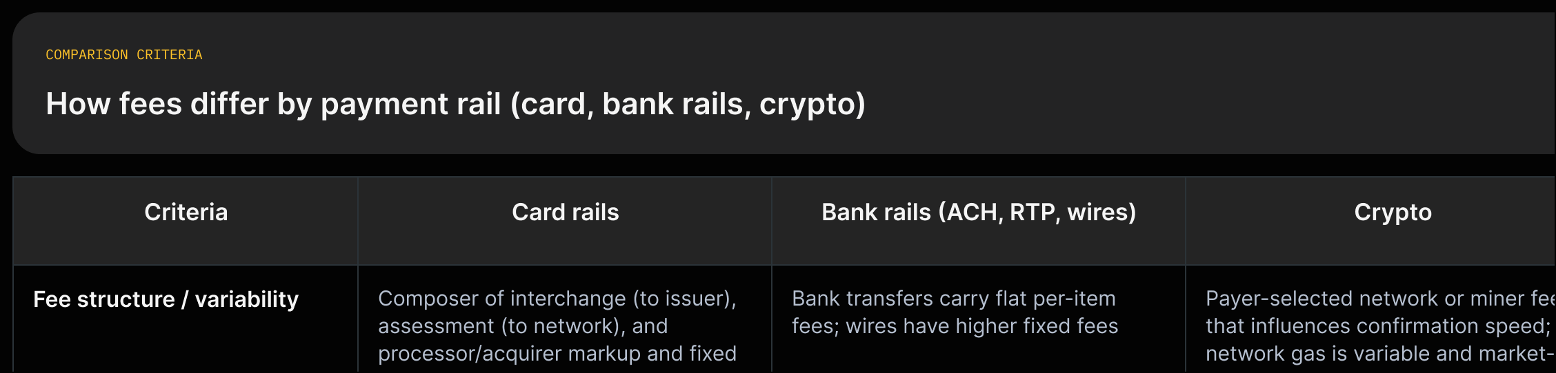 Matrix comparing card, bank, and crypto rails on fee structure and who sets the fees, with short supporting quotes.