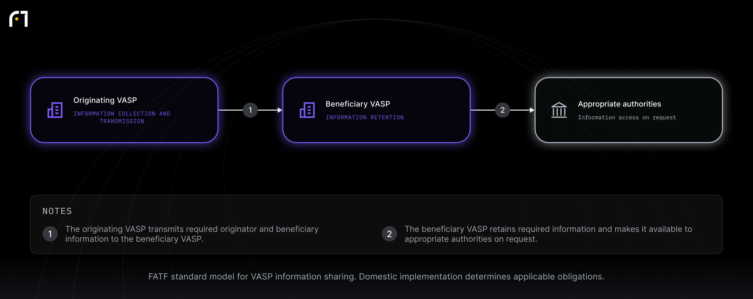 Originating VASP; Beneficiary VASP; Appropriate authorities. FATF standard model for VASP information sharing. Domestic implementation determines applicable obligations.