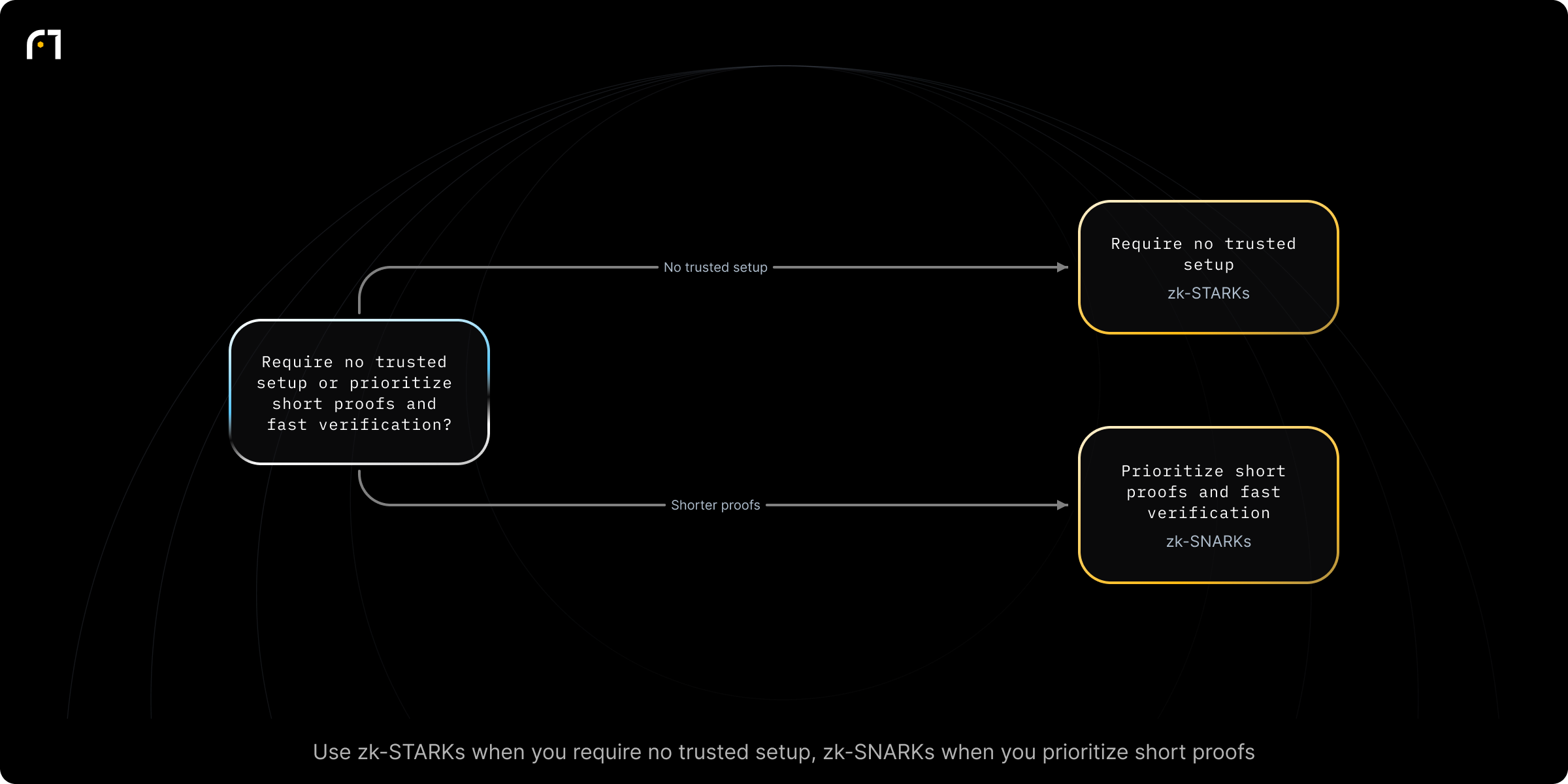 Decision diagram: Choose Between zk-SNARKs and zk-STARKs. Do you require no trusted setup, or do you prioritize shorter proof lengths and faster verification? Outcomes: zk-STARKs; zk-SNARKs