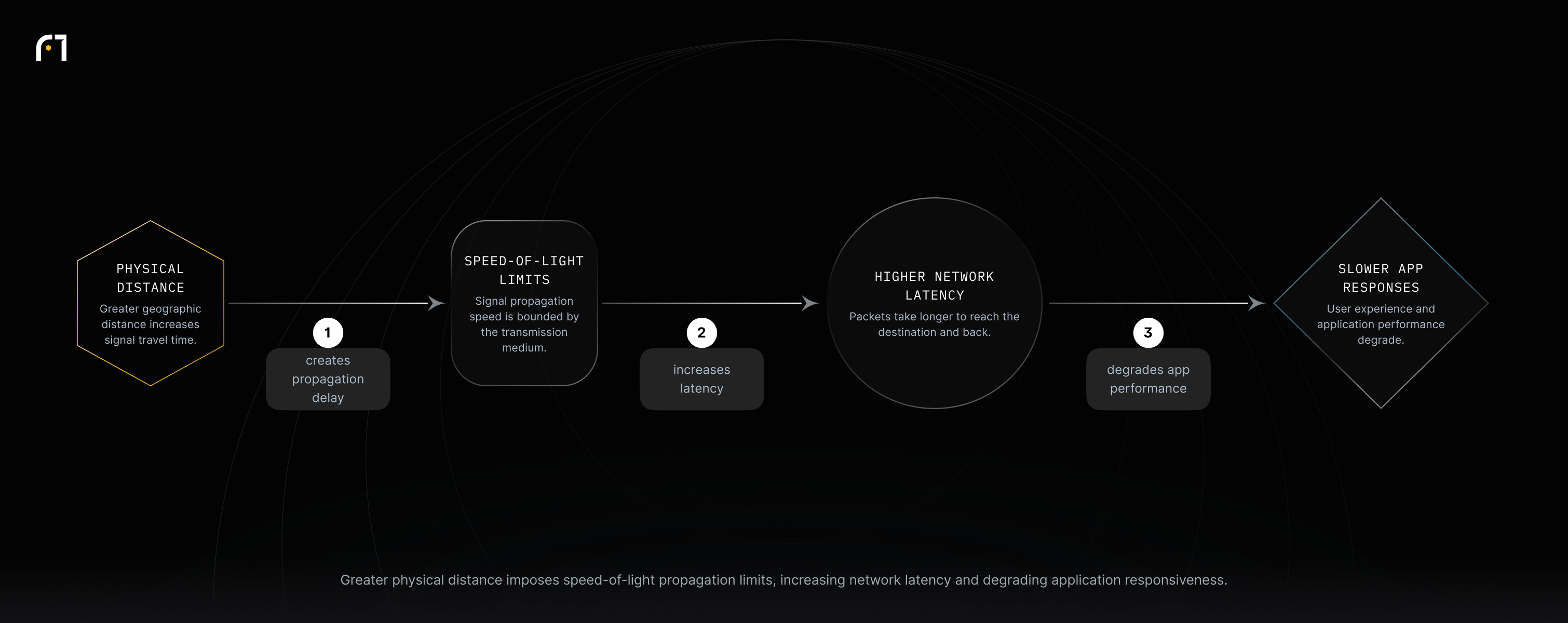 Physical distance raises propagation delay because signal speed is limited by the transmission medium; this increases round-trip time and results in slower application and user responses.