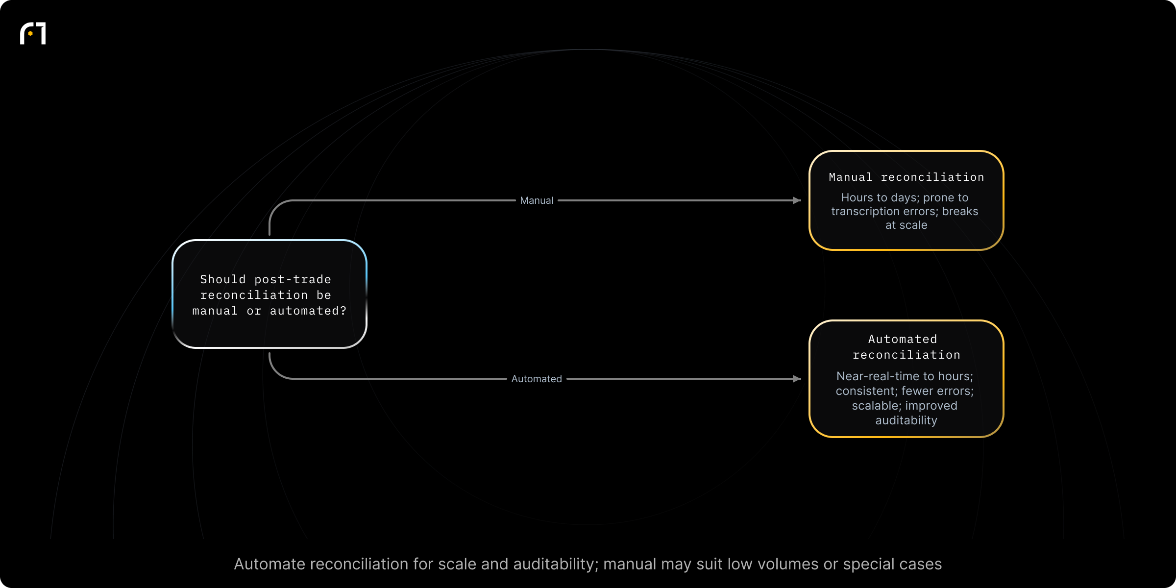 Decision diagram: Choose manual or automated post-trade reconciliation for crypto. Should post-trade reconciliation be done manually or automated? Outcomes: Manual reconciliation — Hours to days; prone to transcription errors; breaks at higher volumes; reactive exception handling; harder to demonstrate controls; Automated reconciliation — Near-real-time to hours; consistent, fewer manual errors; scales with...