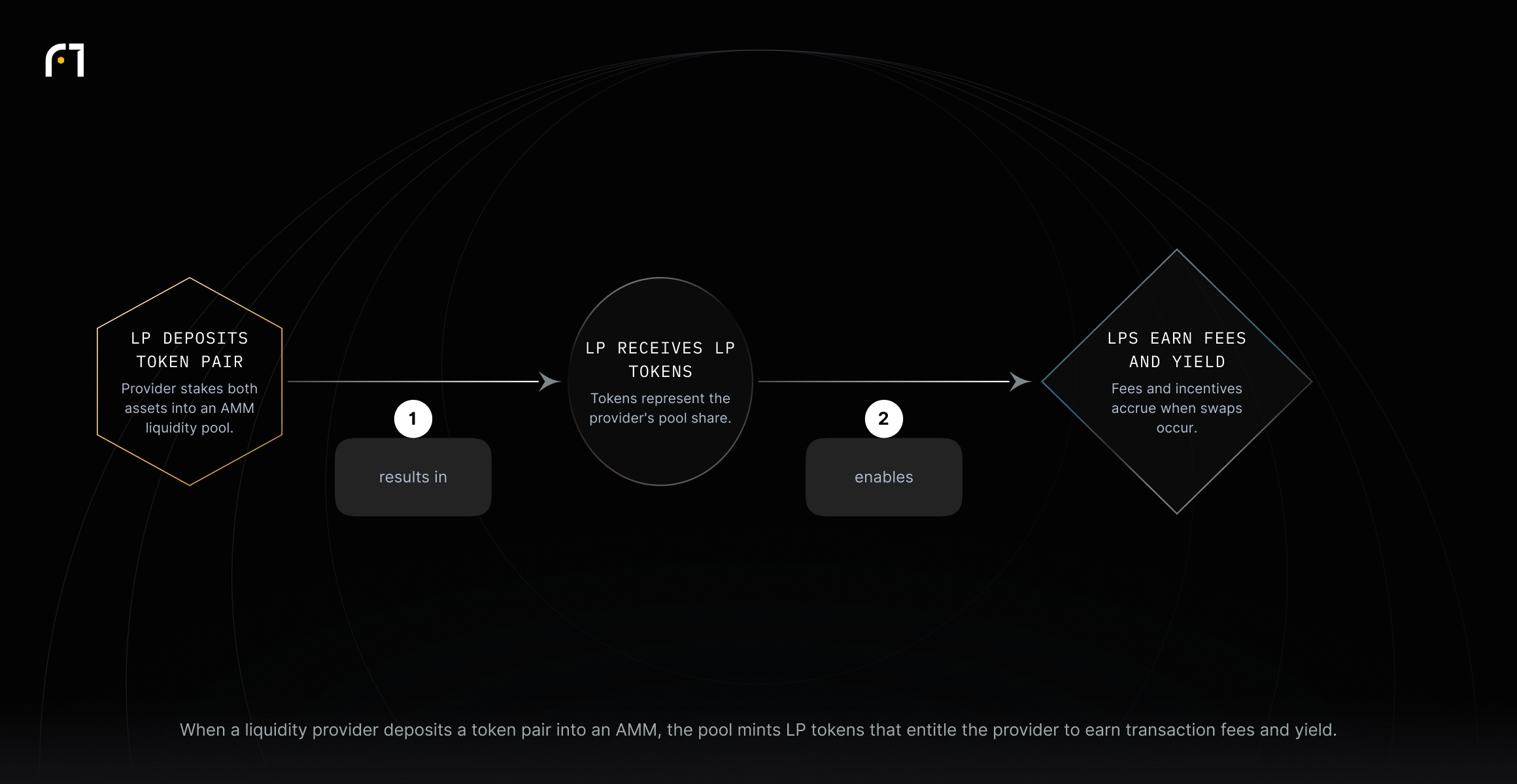 LP deposits a token pair into an AMM pool, receives LP tokens representing their share, and earns transaction fees and yield incentives as traders swap tokens.