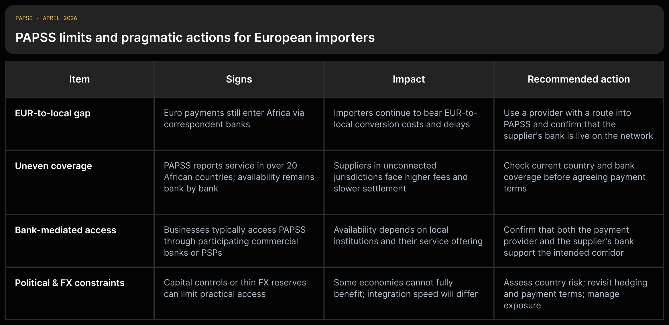 Table listing PAPSS limits (EUR-to-local gap, uneven coverage, not a retail rail, political & FX constraints), signs, impacts, and recommended actions with source quotes.