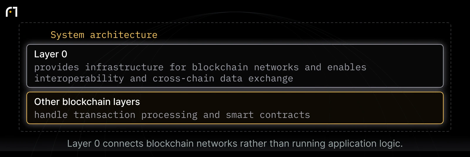 Layer 0 and other blockchain layers: Layer 0 — provides infrastructure for blockchain networks and enables interoperability and cross-chain data exchange; Other blockchain layers — handle transaction processing and smart contracts. Layer 0 connects blockchain networks rather than running application logic.