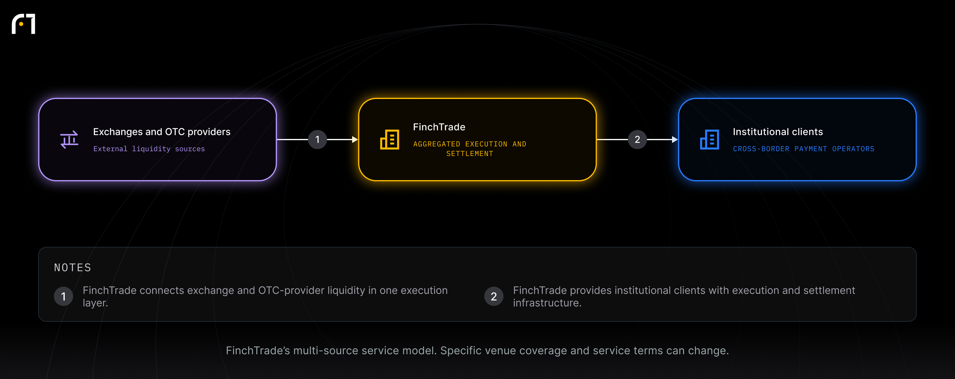 Exchanges and OTC providers; FinchTrade; Institutional clients. FinchTrade’s multi-source service model. Specific venue coverage and service terms can change.