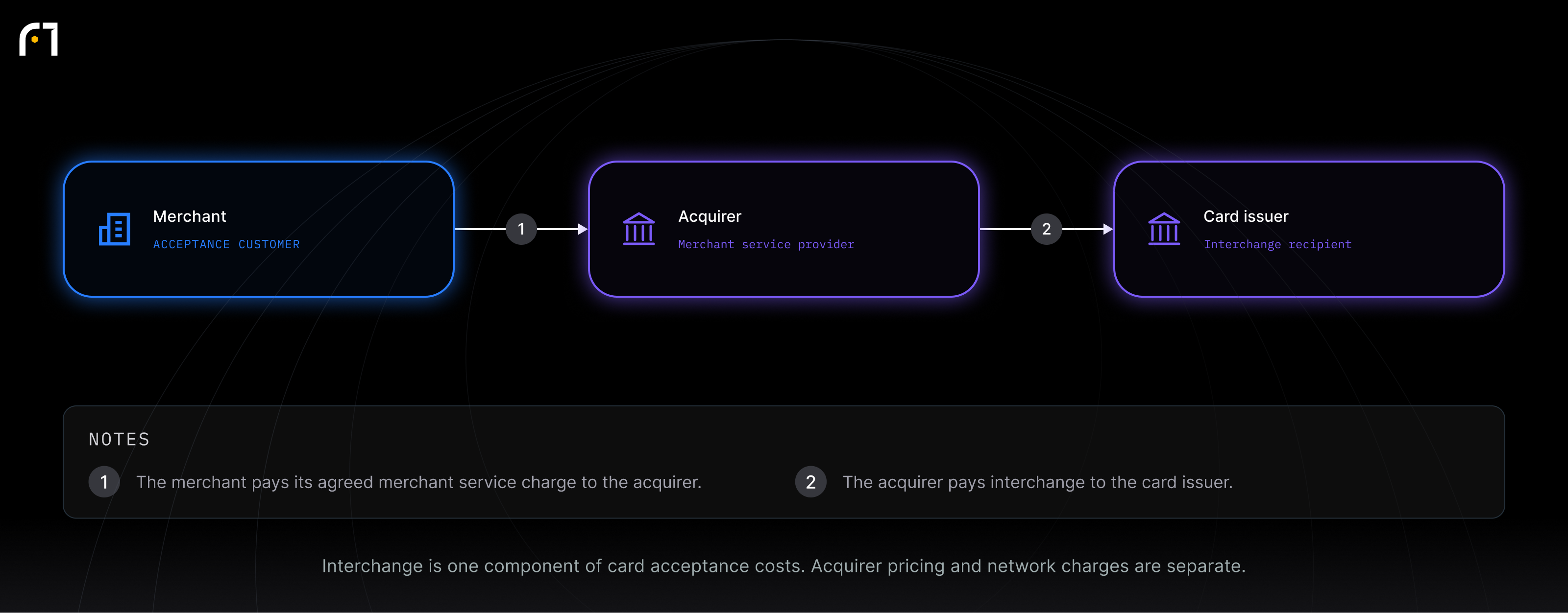 Merchant; Acquirer; Card issuer. Interchange is one component of card acceptance costs. Acquirer pricing and network charges are separate.