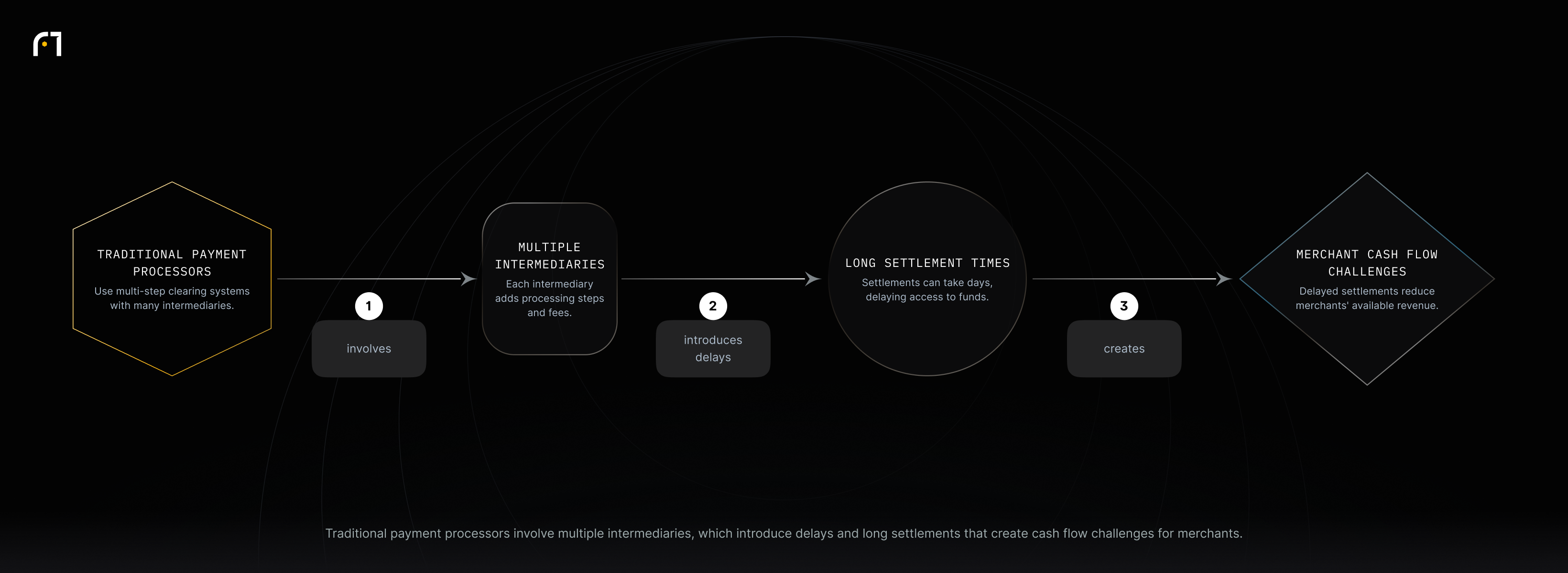 Traditional processors use multiple intermediaries, causing long settlement times that result in merchant cash flow challenges.