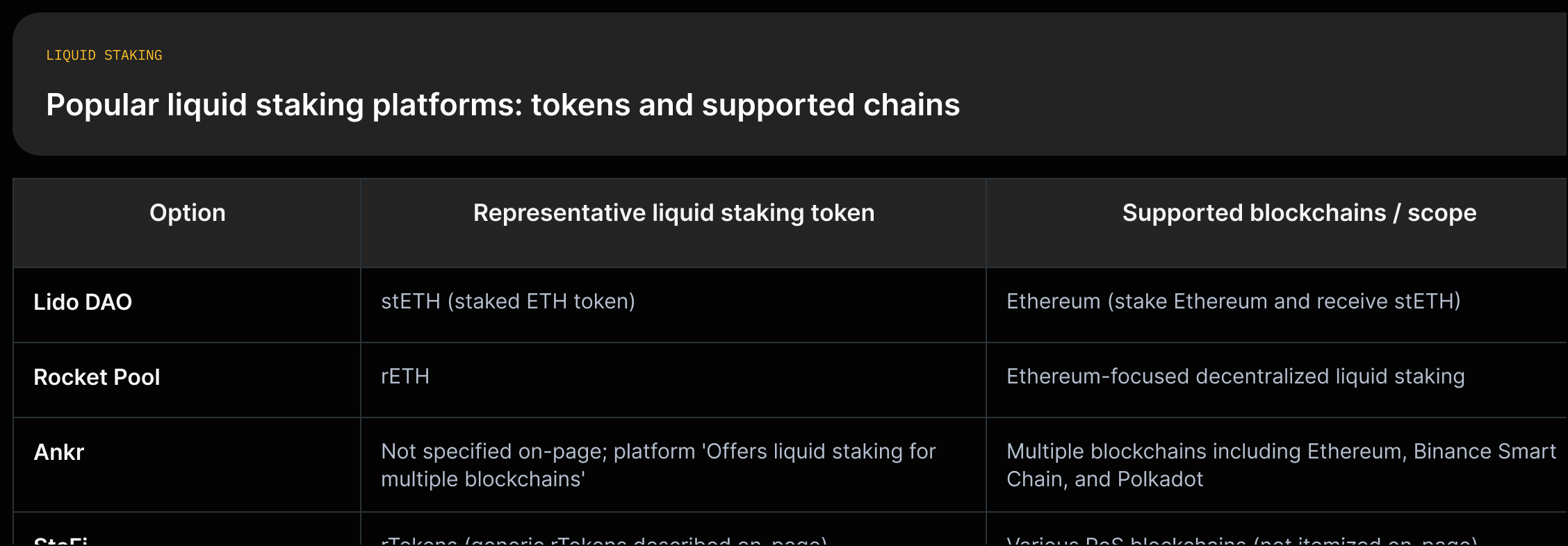 Four-column comparison: Lido (stETH, Ethereum), Rocket Pool (rETH, Ethereum), Ankr (multi-chain: Ethereum, BSC, Polkadot), StaFi (rTokens, various PoS chains) with direct source quotes.