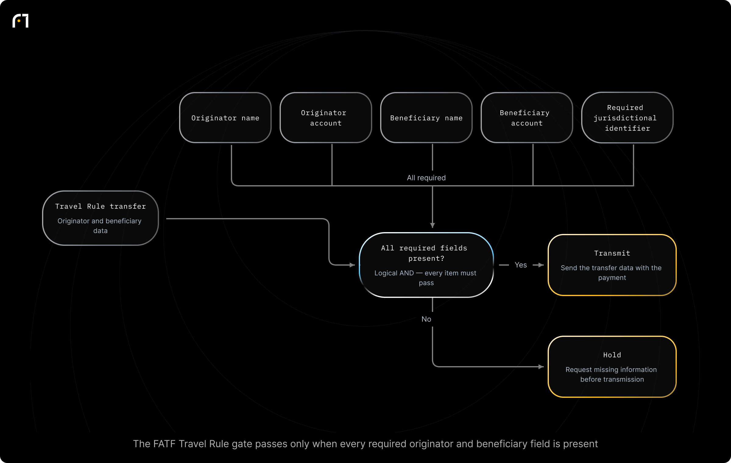 Decision diagram: Information to collect and transmit for a covered virtual asset transfer (Travel Rule). For a covered transfer, what originator and beneficiary information must the originating institution collect and transmit? Outcomes: Attach full name of both originator and beneficiary; Include originator's account number, crypto wallet, or wallet address used for the transaction; Collect an address or...