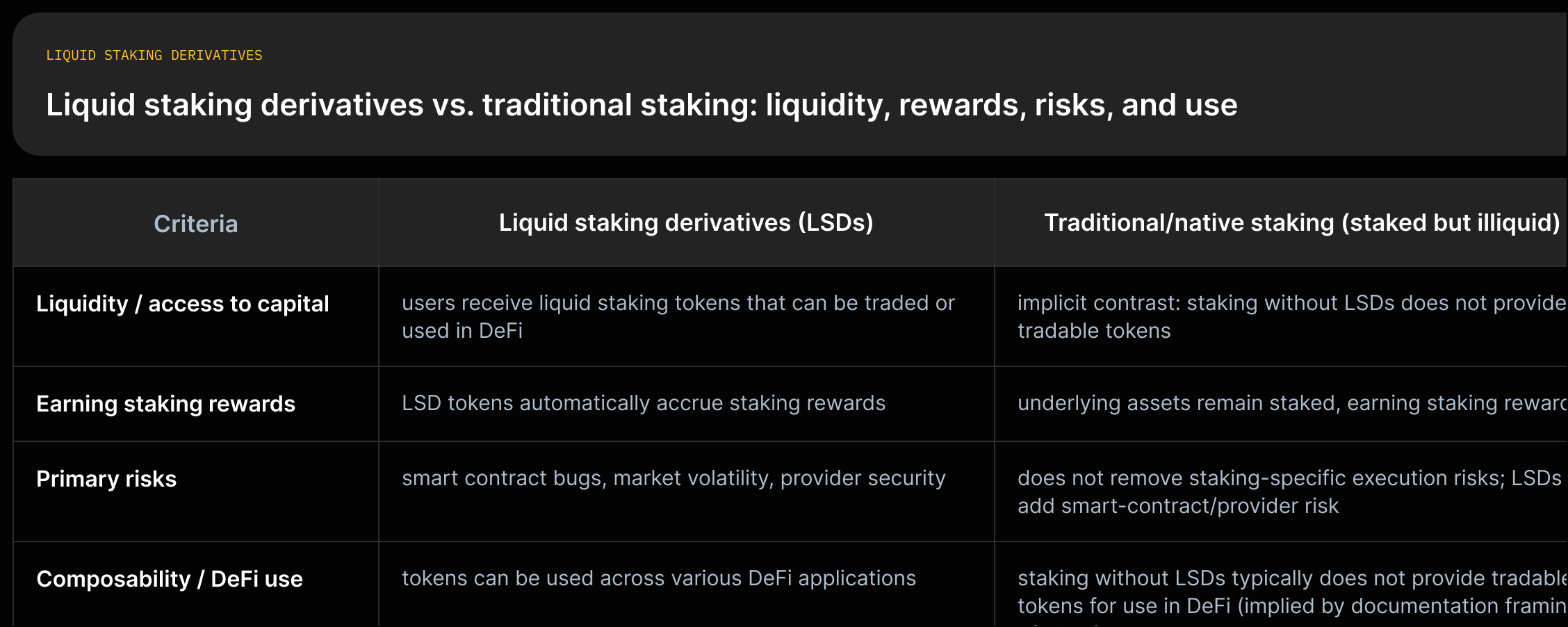 Two-column comparison: LSDs vs native staking. Under each, short quoted phrases about liquidity, rewards, and risks drawn from the source.