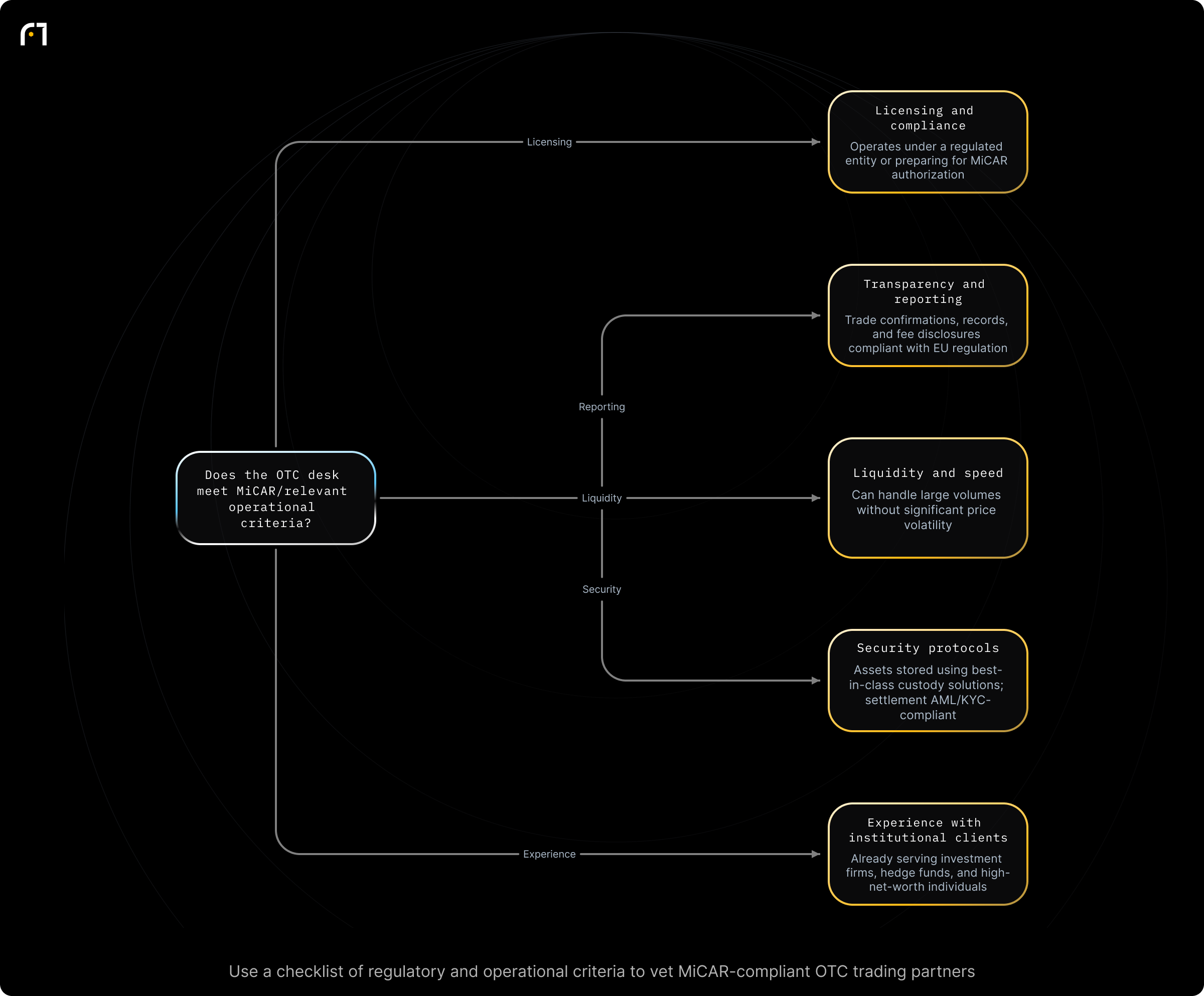Decision diagram: Assess MiCAR-compliant OTC partners by explicit regulatory and operational criteria. Does the OTC desk meet MiCAR/relevant operational criteria? Outcomes: Operates under a regulated legal entity / preparing for MiCAR authorization; Trade confirmations, transaction records, and fee disclosures fully compliant with EU regulation; Can handle large volumes without significant price volatility;...
