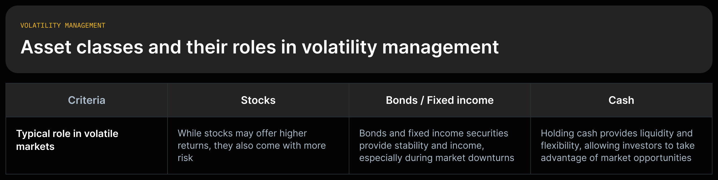 A 3-column matrix mapping Stocks, Bonds/Fixed income, and Cash to the short source quotes about their roles in volatile markets.