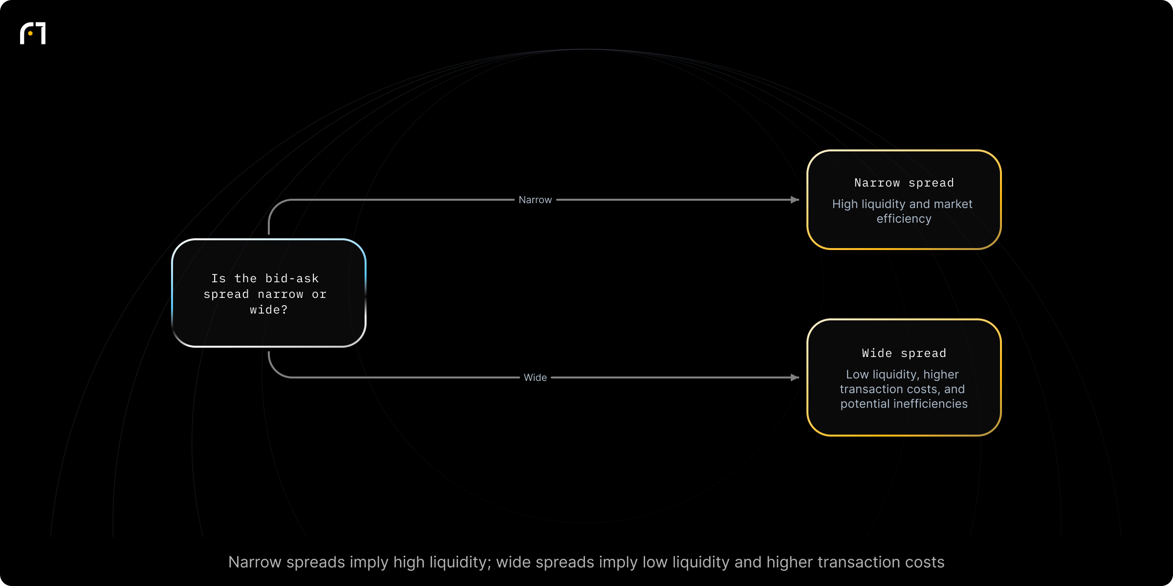 Decision diagram: Classify bid-ask spread and infer market implications. Is the bid-ask spread narrow or wide? Outcomes: Indicates high liquidity and market efficiency; Suggests low liquidity, higher transaction costs, and potential inefficiencies