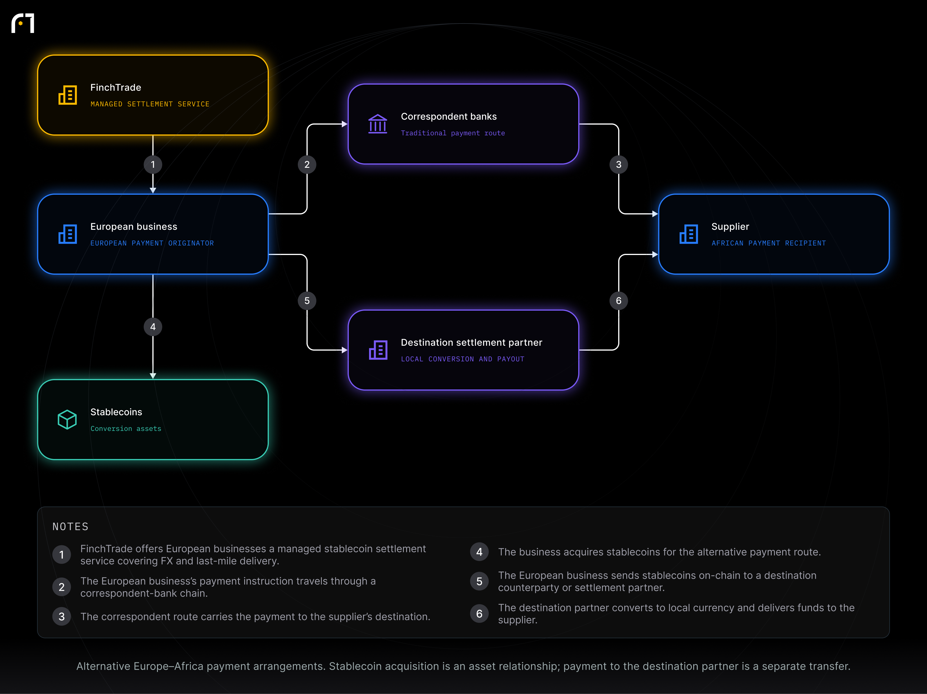 European business; Correspondent banks; Supplier; Stablecoins; Destination settlement partner; FinchTrade. Alternative Europe–Africa payment arrangements. Stablecoin acquisition is an asset relationship; payment to the destination partner is a separate transfer.