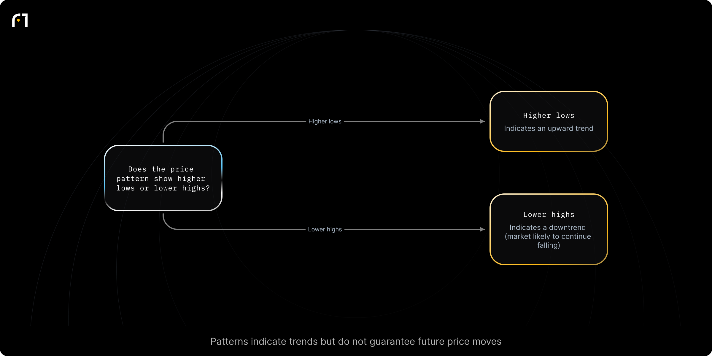 Decision diagram: Classify chart pattern as higher lows vs lower highs. Does the observed price pattern show higher lows or lower highs? Outcomes: Indicates an upward trend; Indicates a downtrend (market likely to continue falling)