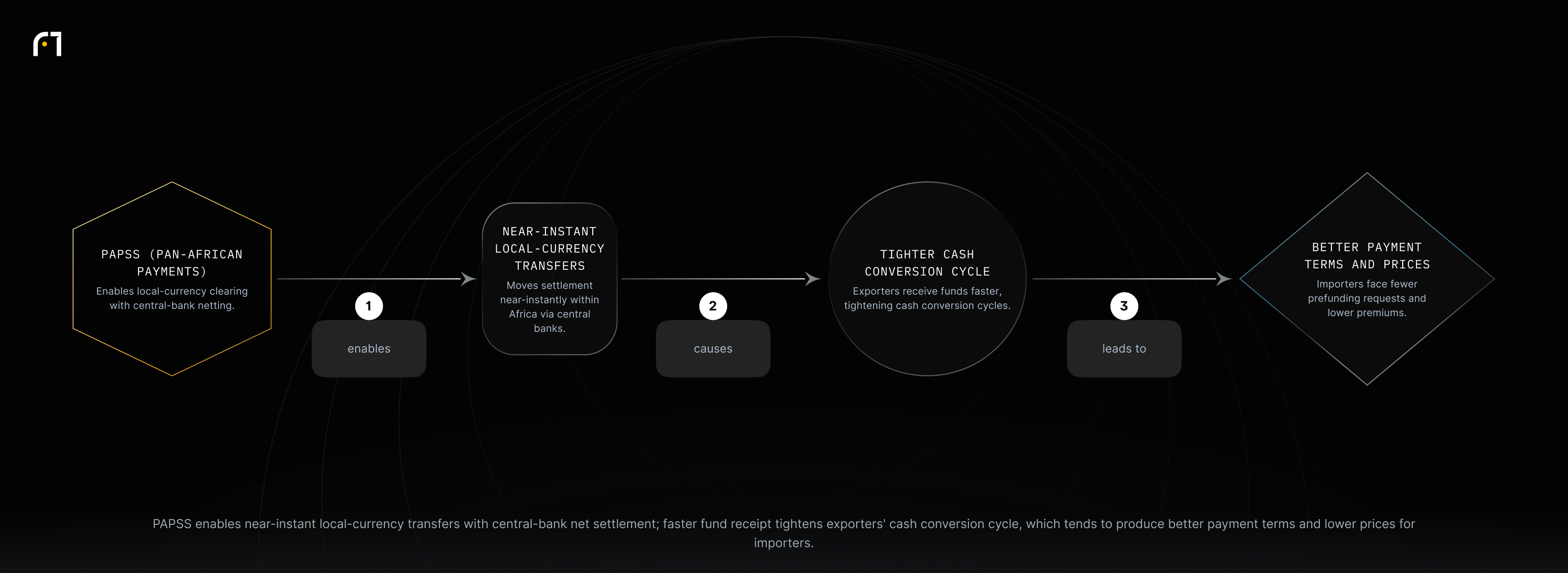 Flow: PAPSS enables near-instant local-currency transfers (central-bank net settlement) → tighter exporter cash conversion cycle → better payment terms and lower prices for importers.