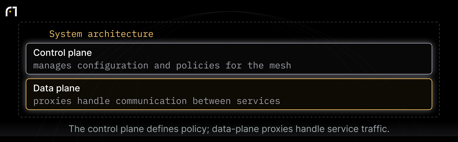 Service mesh control and data planes: Control plane — manages configuration and policies for the mesh; Data plane — proxies handle communication between services. The control plane defines policy; data-plane proxies handle service traffic.