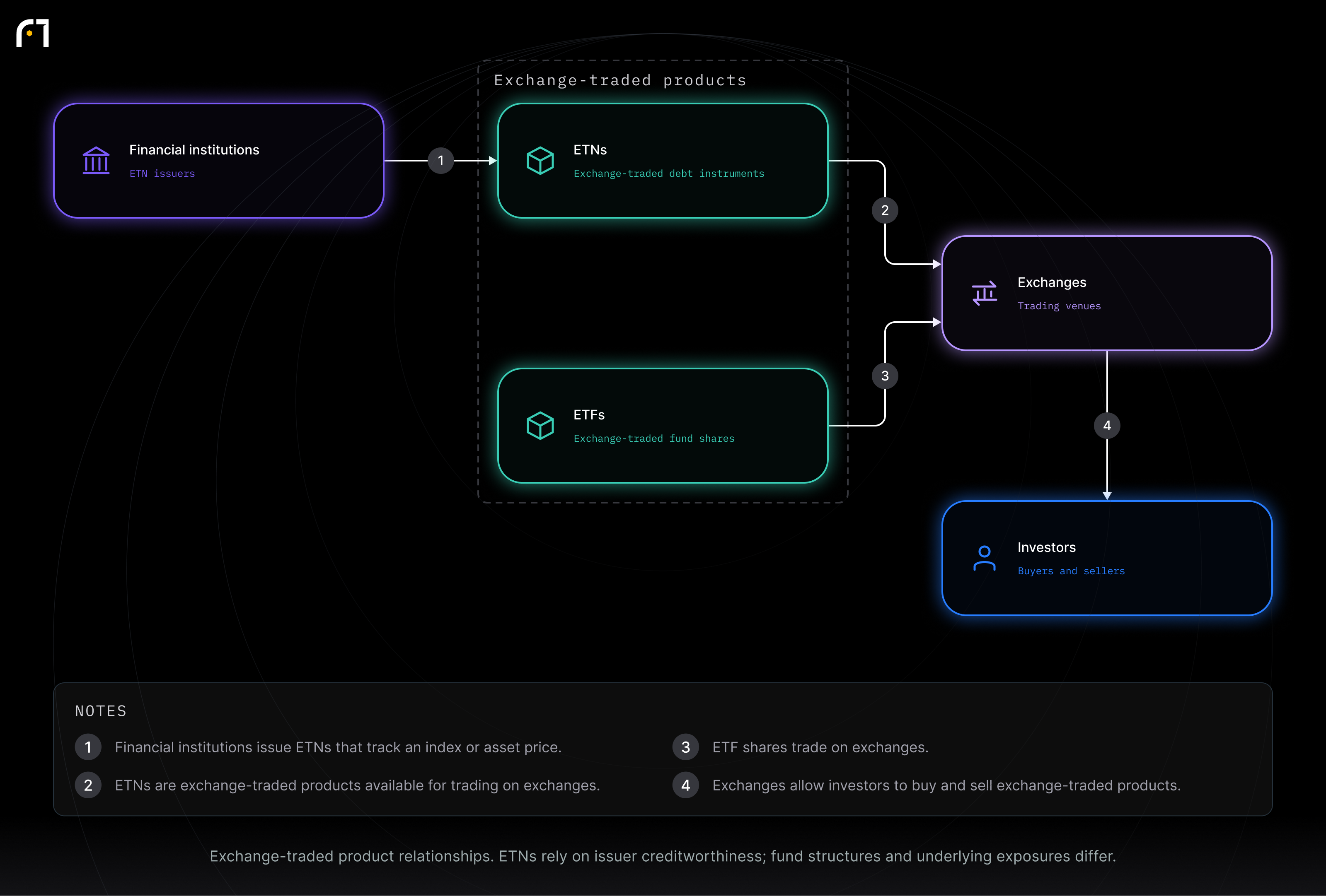 ETFs; ETNs; Financial institutions; Exchanges; Investors. Exchange-traded product relationships. ETNs rely on issuer creditworthiness; fund structures and underlying exposures differ.