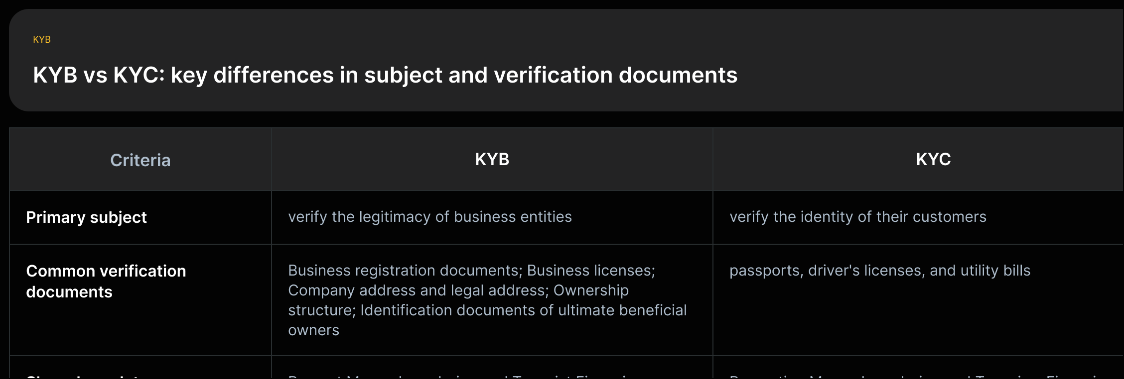 Two columns comparing KYB and KYC: subject (business vs individual), example documents (business registration vs passport/driver's license), and shared regulatory purpose (preventing money laundering).