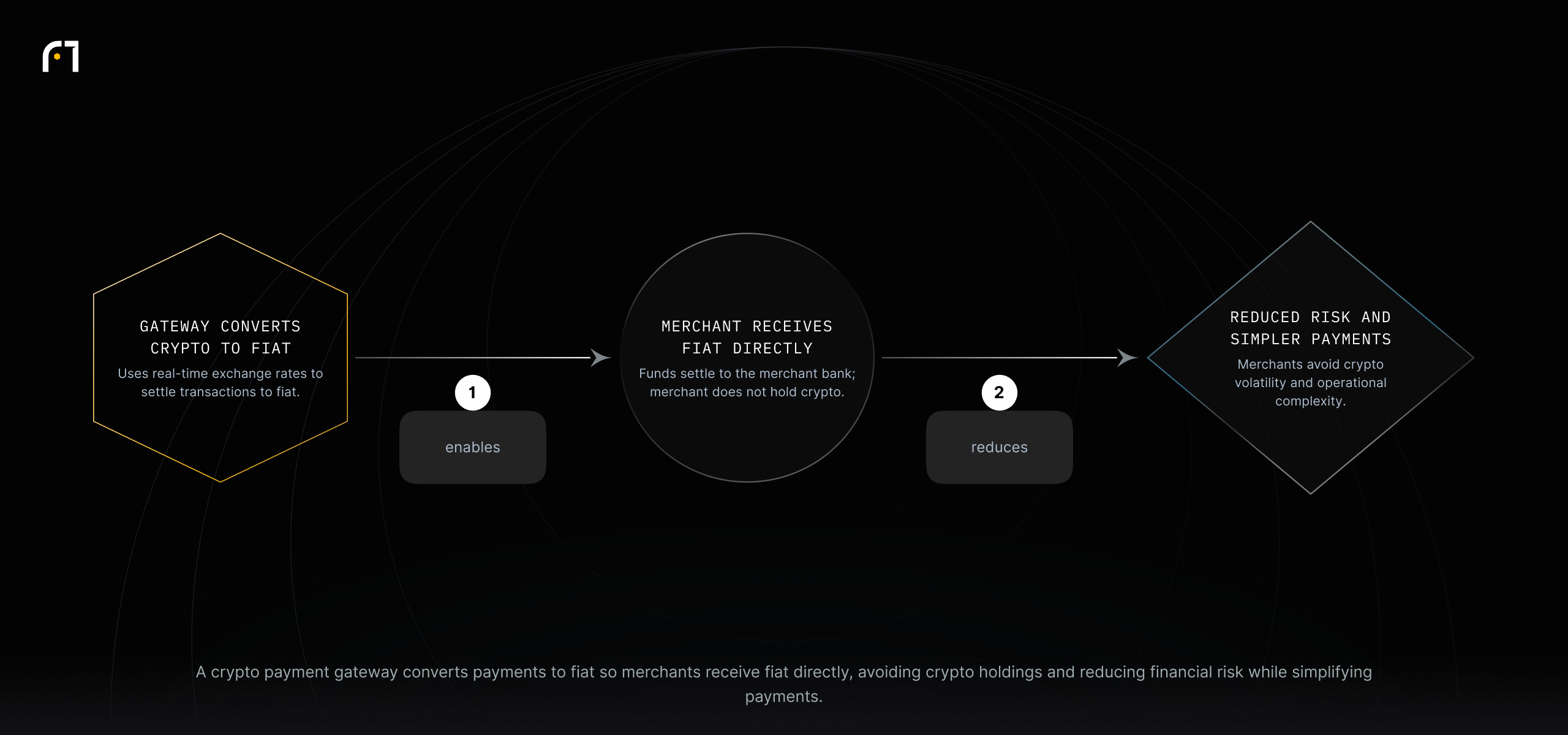 When a crypto gateway converts transactions to fiat using real-time rates, merchants get fiat settled to their bank without holding crypto, which reduces exposure to volatility and simplifies operations.
