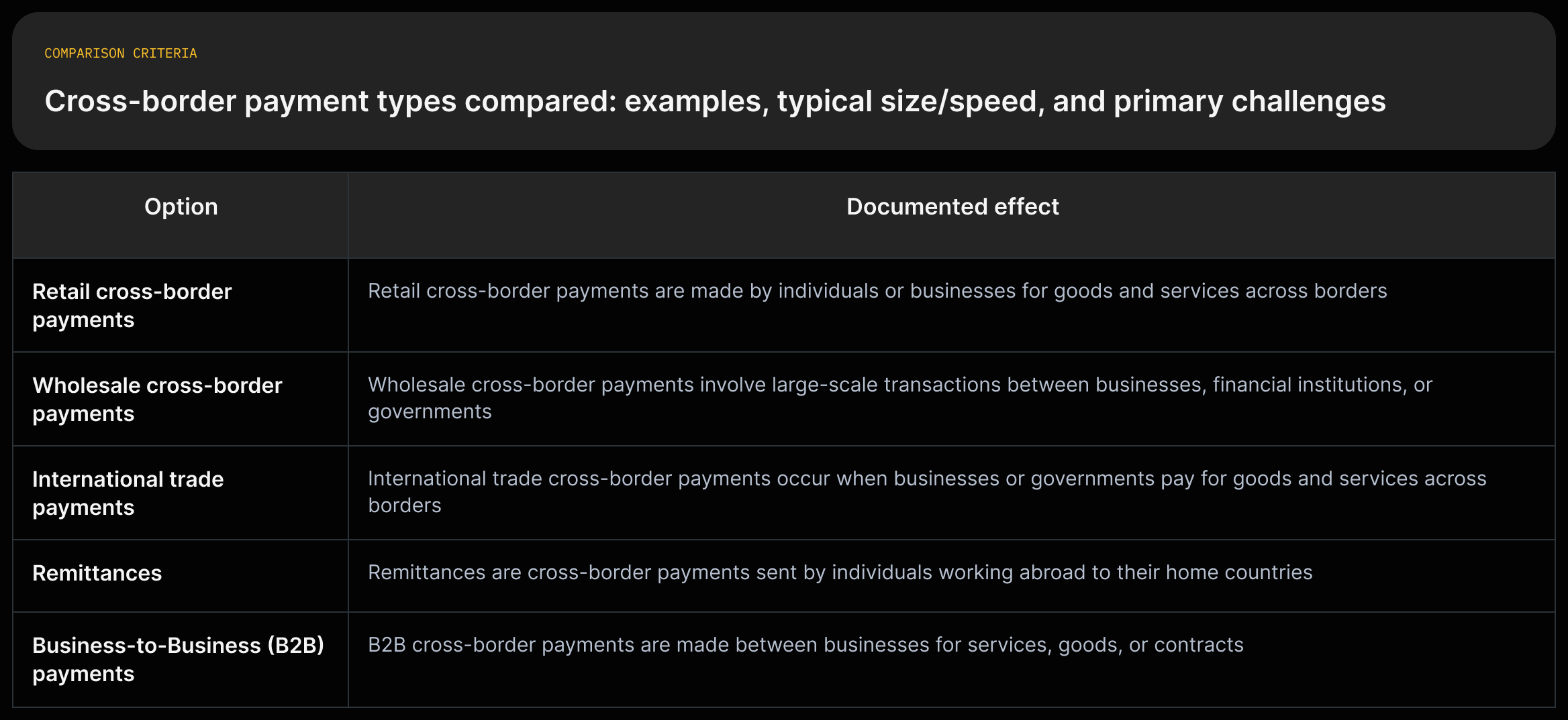 A matrix comparing Retail, Wholesale, International Trade, Remittances, and B2B cross-border payments across examples, typical size/speed, and main challenges, with source-sourced quotes for each cell.