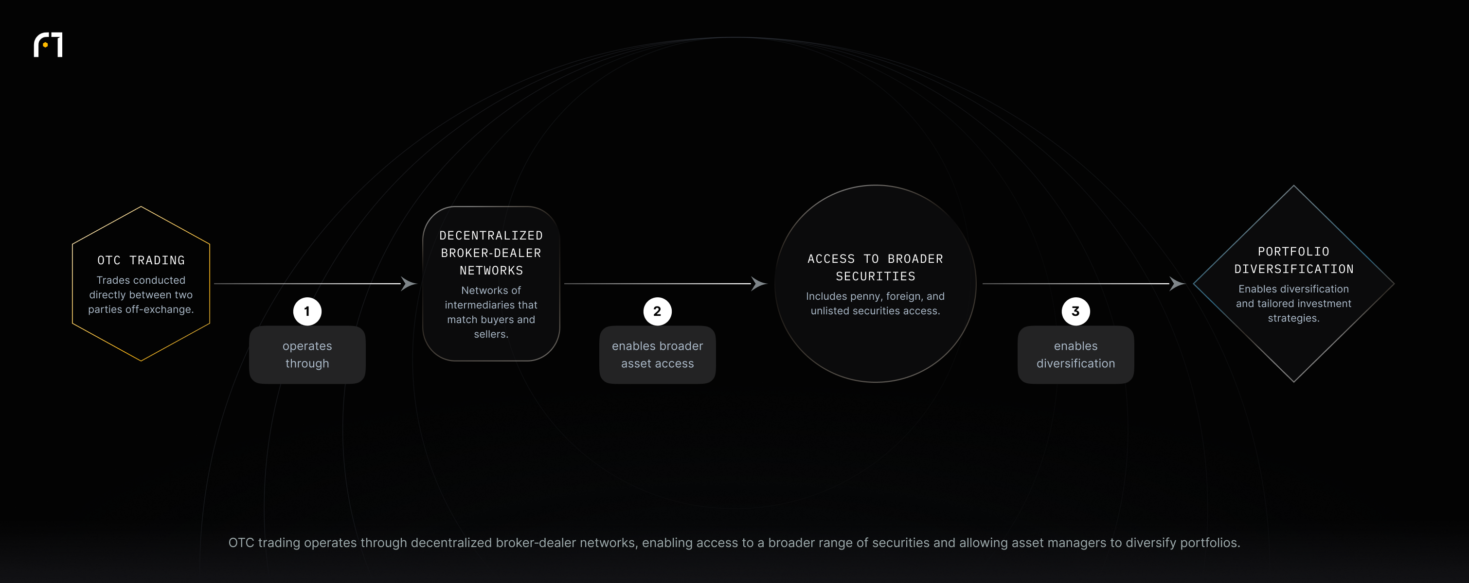 Flow: OTC trading operates through broker‑dealer networks, which enable access to broader securities; that access enables portfolio diversification and tailored strategies.